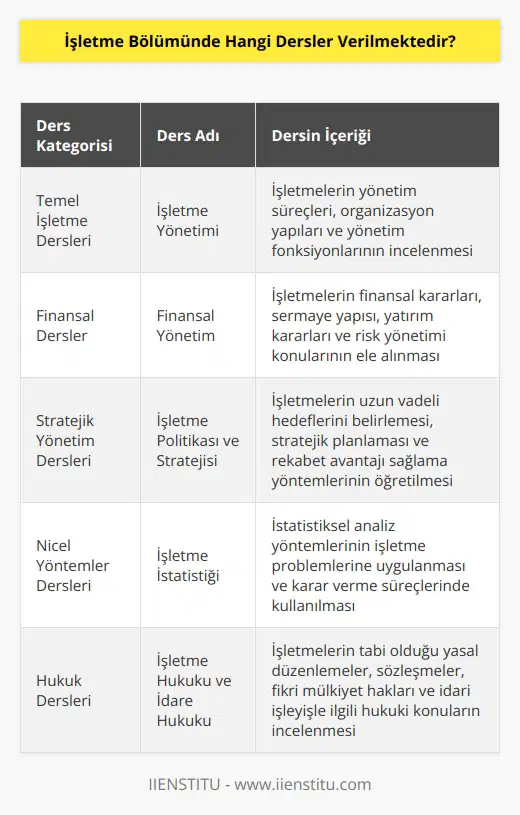 İşletme bölümünde verilen dersler arasında şunlar yer almaktadır: İşletme Yönetimi, Finansal Yönetim, İşletme Politikası, İşletme Stratejisi,   ,   , İktisat, İşletme İşleyişi ve Yönetimi, İşletme İdaresi, İşletme İstatistiği, İşletme Yönetiminde Bilgisayar, İş Etiği, İşletme Hukuku, İşletme İdare Hukuku, İşletme Yönetimi ve Yönetim Bilişim Sistemleri, İşletme İşgüvenliği, İşletme Liderliği, İşletme Risk Yönetimi ve İşletme İdare Uygulamaları.