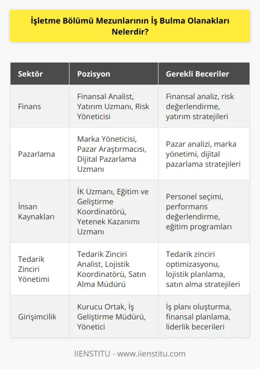 İşletme bölümü mezunları, çeşitli alanlarda iş bulma olanaklarına sahiptir. Örneğin, işletme mezunları çalışma alanları arasında satış, pazarlama, müşteri hizmetleri, finansal yönetim, stratejik planlama, üretim yönetimi, risk yönetimi, satın alma, muhasebe, , , operasyonlar, büro yönetimi ve insan kaynakları gibi konularda kariyer yapabilirler. Ayrıca, işletme mezunları, girişimciler olarak kendi işlerini kurmak veya küçük veya orta ölçekli şirketlerin işletme ve yönetim görevlerini yürütmek için de kullanılabilir.