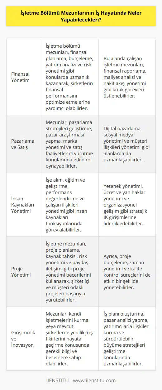 İşletme bölümü mezunları, çeşitli iş alanlarında farklı görevlerde çalışabilecekleri birçok seçeneklere sahiptir. Bunlar arasında finansal yönetim, pazarlama, müşteri hizmetleri, , satış ve pazarlama, kalite kontrol ve güvenlik, satın alma, muhasebe ve mali yönetim, üretim tasarımı, stratejik planlama, insan kaynakları ve operasyonlar sayılabilir. İşletme bölümü mezunları ayrıca, kurumsal yönetim, risk yönetimi ve denetim, uluslararası işletme, işletme liderliği ve geliştirme gibi alanlarda da çalışabilir.