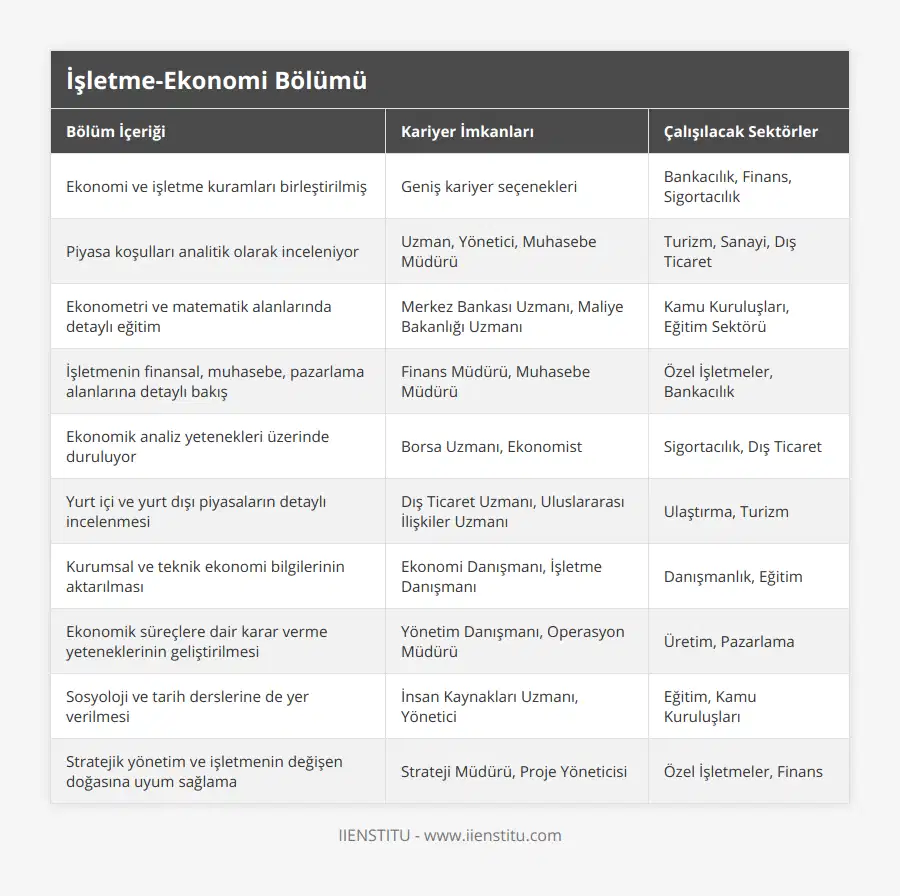Ekonomi ve işletme kuramları birleştirilmiş, Geniş kariyer seçenekleri, Bankacılık, Finans, Sigortacılık, Piyasa koşulları analitik olarak inceleniyor, Uzman, Yönetici, Muhasebe Müdürü, Turizm, Sanayi, Dış Ticaret, Ekonometri ve matematik alanlarında detaylı eğitim, Merkez Bankası Uzmanı, Maliye Bakanlığı Uzmanı, Kamu Kuruluşları, Eğitim Sektörü, İşletmenin finansal, muhasebe, pazarlama alanlarına detaylı bakış, Finans Müdürü, Muhasebe Müdürü, Özel İşletmeler, Bankacılık, Ekonomik analiz yetenekleri üzerinde duruluyor, Borsa Uzmanı, Ekonomist, Sigortacılık, Dış Ticaret, Yurt içi ve yurt dışı piyasaların detaylı incelenmesi, Dış Ticaret Uzmanı, Uluslararası İlişkiler Uzmanı, Ulaştırma, Turizm, Kurumsal ve teknik ekonomi bilgilerinin aktarılması, Ekonomi Danışmanı, İşletme Danışmanı, Danışmanlık, Eğitim, Ekonomik süreçlere dair karar verme yeteneklerinin geliştirilmesi, Yönetim Danışmanı, Operasyon Müdürü, Üretim, Pazarlama, Sosyoloji ve tarih derslerine de yer verilmesi, İnsan Kaynakları Uzmanı, Yönetici, Eğitim, Kamu Kuruluşları, Stratejik yönetim ve işletmenin değişen doğasına uyum sağlama, Strateji Müdürü, Proje Yöneticisi, Özel İşletmeler, Finans