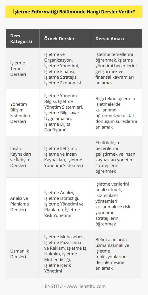 İşletme Enformatiği Bölümünde verilen dersler arasında; İşletme ve Organizasyon, İşletme Yönetimi, İşletme Finansı, İşletme Stratejisi, İşletme Ekonomisi, İşletme Yönetim Bilgisi, İşletme İletişimi, İşletme Yönetim Sistemleri, İşletme Muhasebesi, İşletme Analizi, İşletme Bilgisayar Uygulamaları, İşletme İstatistiği, İşletme ve İnsan Kaynakları, İşletme Yönetimi Sistemleri, İşletme Pazarlama ve Reklam, İşletme İdari Yönetim, İşletme İş Hukuku, İşletme Matematiği, İşletme Yönetimi ve Planlama, İşletme Risk Yönetimi, İşletme Mühendisliği, İşletme Dijital Dönüşümü, İşletme Yönetim Projeleri, İşletme İçerik Yönetimi gibi dersler yer almaktadır.