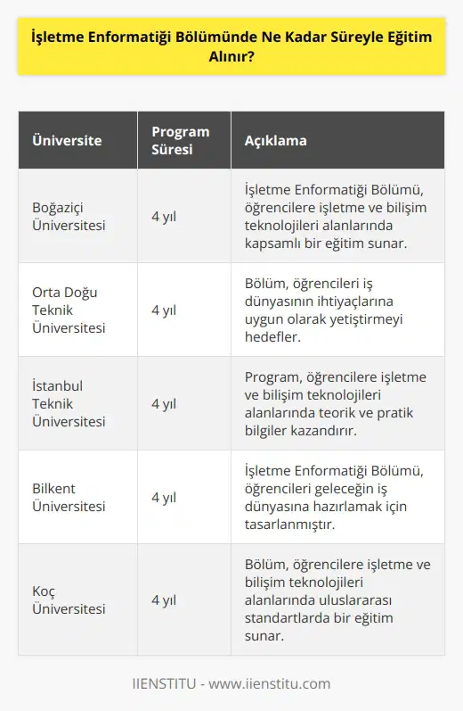 İşletme Enformatiği Bölümünde eğitim almak için, üniversitelerdeki lisans programları genellikle 4 yıl sürer.