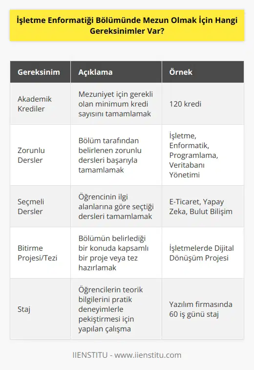 İşletme Enformatiği Bölümünde mezun olmak için, genel olarak üniversitelerin mezuniyet için talepleri arasında belirli akademik kredileri elde etmek, belirli dersleri başarıyla tamamlamak ve lisansüstü programlar için başvuru yapmak gerekebilir. Daha detaylı ihtiyaçlar, her üniversitenin kendi kriterlerine bağlıdır.