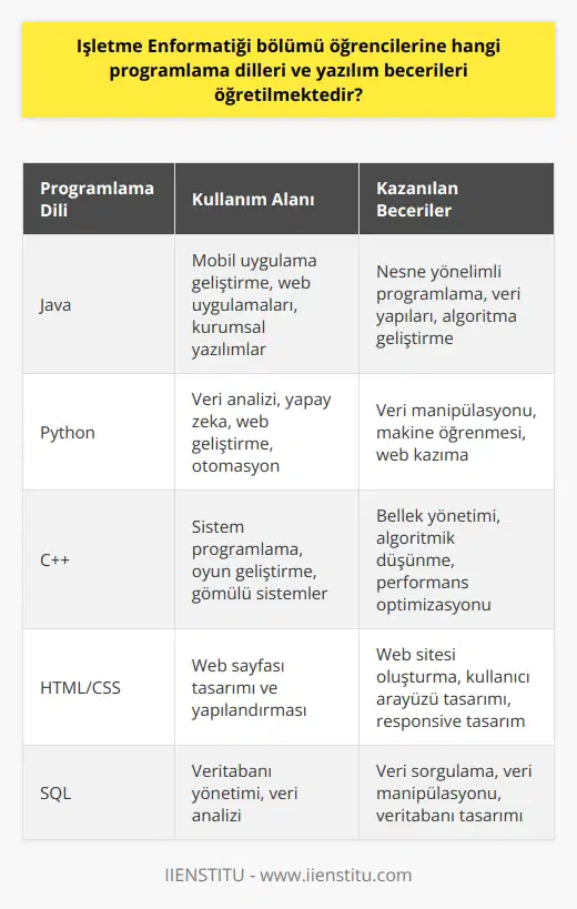 İşletme Enformatiği Bölümü ve Öğretilen Programlama Dilleri  İşletme Enformatiği bölümü, işletmelerin bilgi işlem ve teknoloji ihtiyaçlarının   yla entegrasyonunu sağlayan bir disiplindir. Bu bölümde öğrencilere temel yazılım ve programlama becerileri kazandırılması hedeflenmektedir. İnternet çağının gündeme gelmesi ve günümüz şartlarında faaliyetlerin online veri tabanları üzerinden yürütülmesi, bu bölümün önemini daha da artırmaktadır. Veri ihlallerinin artması nedeniyle, elektronik hacmin artmasıyla birlikte kurumsal zeka ve yazılım becerileri işletmelerin hayati bir parçası haline gelmiştir.  Öğretilen Programlama Dilleri ve Yazılım Becerileri  Bölümün temel amacı öğrencilere işletme ve bilişim teknolojilerini entegre kullanabilecek ve uygulamalarını gerçekleştirebilecek yetkinlikler kazandırmaktır. Bu kapsamda, öğrencilere öncelikle temel programlama konularında ve dillerinde eğitim verilir. İlgili derslerde öğrencilere başlangıç seviyesinden başlayarak Java, Python, C++ gibi yaygın programlama dilleri ve HTML, CSS gibi    öğretilir. Bu programlama dilleri ile öğrencilere yazılım geliştirme, veri analizi, veri tabanı yönetimi ve algoritma oluşturma gibi beceriler kazandırılır.  Ayrıca öğrencilere bu programlama dilleri ile gerçekleştirecekleri projelerde kullanabilecekleri paket programlar ve yazılım geliştirme araçları hakkında bilgi verilir. Bu araçlar ve programlar arasında Eclipse, Visual Studio, MySQL gibi yazılım geliştirme ve veri tabanı işlemleri için kullanılan uygulamalar yer almaktadır.  Analiz ve Sunum Becerileri  İşletme Enformatiği bölümünde öğrencilere sadece programlama dilleri öğretilmekle kalmaz, aynı zamanda analiz konusundaki verileri sunma adına    becerisi de kazandırılır. Öğrencilere, işletmelerin bilgi işlem özelliklerini ve süreçlerini analiz etme, değerlendirme ve yorumlama yeteneklerini geliştirecek dersler de verilir. Bu sayede, öğrenciler mezun olduktan sonra iş dünyasında başarılı olabilmeleri için gerekli yetkinlikleri elde etmiş olurlar.  Sonuç olarak, İşletme Enformatiği bölümü öğrencilerine geniş bir perspektif sunarak geleceğe yönelik önemli değerler katmaktadır. Bu bölümde öğrencilere kazandırılan temel programlama dilleri ve yazılım becerilerinin yanı sıra analiz ve sunum becerileri de,   nde başarılı olmalarını sağlayacak niteliktedir.
