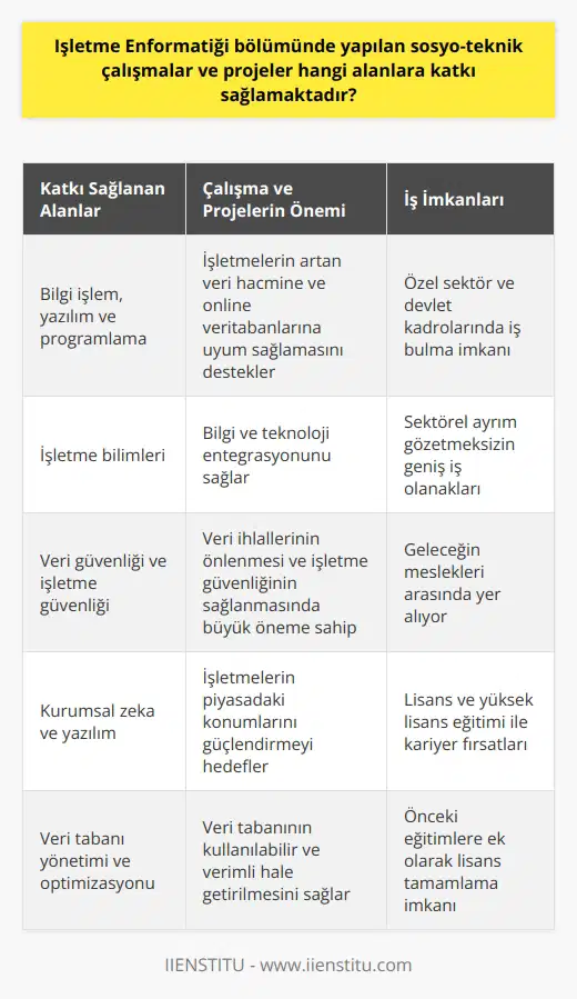 İşletme Enformatiği bölümünde yapılan sosyo-teknik çalışmalar ve projeler; işletmelerin bilgi işlem, teknolojilere dayalı yazılım ve programlama, işletme bilimleri ve daha pek çok alanlarında büyük katkılar sağlamaktadır. Bu bölüm, işletmelerin hızla artan veri hacmine ve online veri veritabanları üzerinden yürütülen faaliyetlere uyum sağlamasını, bilgi ve teknoloji entegrasyonunu desteklemektedir. Ayrıca veri ihlallerinin önlenmesi ve işletme güvenliğinin sağlanması konularında da büyük öneme sahiptir.  İşletme Enformatiği bölümü, kurumsal zeka ve yazılımı işletmelerin hayati bir parçası haline getirerek, işletmelerin piyasadaki konumlarını güçlendirmeyi hedeflemekte olup, bu açıdan geleceğin meslekleri arasında yerini almıştır. 4 yıllık lisans programına ek olarak, bu bölümünde yüksek lisans eğitimi de mevcuttur. Ayrıca daha önce 2 yıllık işletme veya programlama konusunda eğitim almış olanlar bu bölümde lisans eğitimini tamamlayabilirler.  Bu disiplin alanındaki iş imkanları ve olanakları da gelişme göstermiştir.   nin yoğun bir şekilde yer aldığı bu bölümde,   , çözüm önerilerinin oluşturulması ve veri tabanının kullanılabilir ve verimli hale getirilmesi gibi önemli konular üzerinde durulmaktadır. Bu sayede, sektörel ayrım gözetmeksizin, özel sektör ve devlet kadrolarında kolaylıkla iş bulabilme imkanı bulunmaktadır.   Sonuç olarak, İşletme Enformatiği bölümünde yapılan sosyo-teknik çalışmalar ve projeler, işletmelerin teknolojiye ayak uydurması, veri güvenliği sağlaması ve piyasada rekabet etmesi gibi alanlarda önemli katkılar sağlamaktadır. Bu alandaki eğitimler ve çalışmalar, işletmelerin geleceği için büyük önem taşımaktadır.