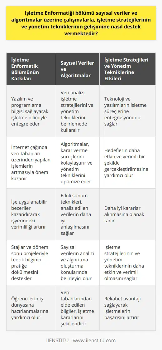 İşletme Enformatiği bölümü, sayısal veriler ve algoritmalar üzerinde yoğunlaşarak işletme stratejilerinin ve yönetim tekniklerinin gelişimine önemli bir destek sağlar. İşletme stratejileri ve yönetim tekniklerinin, günümüzde bilgi, yazılım ve teknolojiler kullanılarak optimize edildiği bir gerçektir. İşletme Enformatiği, bu gereksinimleri karşılamak için gereken yazılım ve programlama bilgisini sağlar ve bu bilgiyi işletme bilimi ile entegre eder. İnternet çağı geliştikçe ve veri tabanları üzerinden yapılan işlemler arttıkça, bu bölümün önemi daha da anlaşılmaktadır.  Bu bölüm, özellikle sayısal verilerin analizi ve algoritma oluşturma konularında belirleyici olmuştur. Verinin analizi, işletme stratejilerini ve yönetim tekniklerini belirlerken kullanılan bir araçtır. Aynı şekilde, algoritmalar, karar verme süreçlerini kolaylaştırmak ve yönetim tekniklerini optimize etmek için gereklidir.  Ayrıca, bu bölümün eğitimi, işe uygulanabilir ve işyerindeki verimliliği artırmak için önemli beceriler kazandırır. Bunlardan biri, verileri etkili bir şekilde sunma becerisidir. Etkili sunum teknikleri, veri analizinin olduğu kadar önemlidir çünkü bunlar, analiz edilen verilerin daha iyi anlaşılmabilmesini ve dolayısıyla daha iyi kararlar alınabilmesini sağlar.  İşletme Enformatiği Bölümü, yalnızca yazılım ve programlama bilgisine odaklanmakla kalmaz, aynı zamanda bu bilgiyi işletme süreçleri ve stratejileri ile bütünleştirir. Bu entegrasyon, işletme stratejilerinin ve yönetim tekniklerinin daha etkin ve verimli olmasını sağlar. Ayrıca bu bölüm, eğitim süresince stajlar ve dönem sonu projeleri gibi pratik uygulamalarla teorik bilginin pratiğe dökülmesini destekleyerek, öğrencilerin iş dünyasına hazırlanmalarına da yardımcı olur.  Sonuç olarak, İşletme Enformatiği Bölümü, sayısal veriler ve algoritmalara odaklanarak, işletme stratejilerinin ve yönetim tekniklerinin gelişimine önemli bir katkı sağlar. Bu, işletmelerin, teknoloji ve yazılımları işletme süreçlerine başarıyla entegre etmelerine ve böylece hedeflerini daha etkin ve verimli bir şekilde gerçekleştirmelerine yardımcı olur.