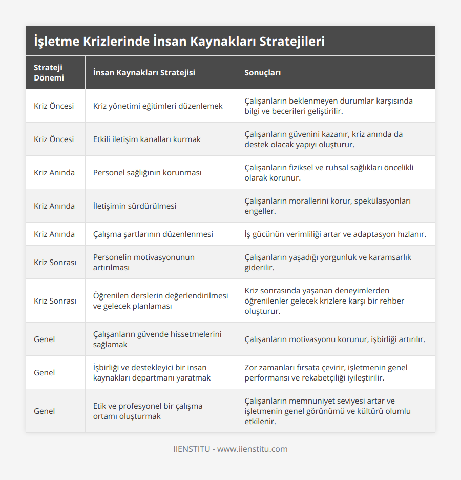 Kriz Öncesi, Kriz yönetimi eğitimleri düzenlemek, Çalışanların beklenmeyen durumlar karşısında bilgi ve becerileri geliştirilir, Kriz Öncesi, Etkili iletişim kanalları kurmak, Çalışanların güvenini kazanır, kriz anında da destek olacak yapıyı oluşturur, Kriz Anında, Personel sağlığının korunması, Çalışanların fiziksel ve ruhsal sağlıkları öncelikli olarak korunur, Kriz Anında, İletişimin sürdürülmesi, Çalışanların morallerini korur, spekülasyonları engeller, Kriz Anında, Çalışma şartlarının düzenlenmesi, İş gücünün verimliliği artar ve adaptasyon hızlanır, Kriz Sonrası, Personelin motivasyonunun artırılması, Çalışanların yaşadığı yorgunluk ve karamsarlık giderilir, Kriz Sonrası, Öğrenilen derslerin değerlendirilmesi ve gelecek planlaması, Kriz sonrasında yaşanan deneyimlerden öğrenilenler gelecek krizlere karşı bir rehber oluşturur, Genel, Çalışanların güvende hissetmelerini sağlamak, Çalışanların motivasyonu korunur, işbirliği artırılır, Genel, İşbirliği ve destekleyici bir insan kaynakları departmanı yaratmak, Zor zamanları fırsata çevirir, işletmenin genel performansı ve rekabetçiliği iyileştirilir, Genel, Etik ve profesyonel bir çalışma ortamı oluşturmak, Çalışanların memnuniyet seviyesi artar ve işletmenin genel görünümü ve kültürü olumlu etkilenir
