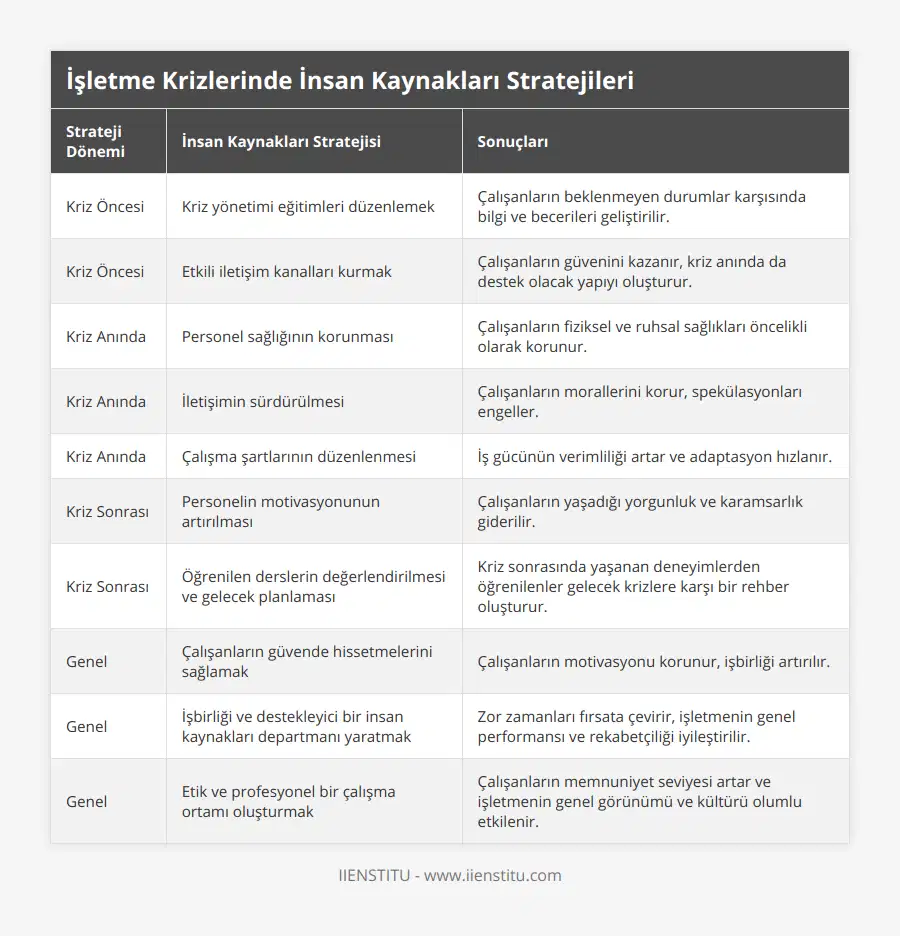 Kriz Öncesi, Kriz yönetimi eğitimleri düzenlemek, Çalışanların beklenmeyen durumlar karşısında bilgi ve becerileri geliştirilir, Kriz Öncesi, Etkili iletişim kanalları kurmak, Çalışanların güvenini kazanır, kriz anında da destek olacak yapıyı oluşturur, Kriz Anında, Personel sağlığının korunması, Çalışanların fiziksel ve ruhsal sağlıkları öncelikli olarak korunur, Kriz Anında, İletişimin sürdürülmesi, Çalışanların morallerini korur, spekülasyonları engeller, Kriz Anında, Çalışma şartlarının düzenlenmesi, İş gücünün verimliliği artar ve adaptasyon hızlanır, Kriz Sonrası, Personelin motivasyonunun artırılması, Çalışanların yaşadığı yorgunluk ve karamsarlık giderilir, Kriz Sonrası, Öğrenilen derslerin değerlendirilmesi ve gelecek planlaması, Kriz sonrasında yaşanan deneyimlerden öğrenilenler gelecek krizlere karşı bir rehber oluşturur, Genel, Çalışanların güvende hissetmelerini sağlamak, Çalışanların motivasyonu korunur, işbirliği artırılır, Genel, İşbirliği ve destekleyici bir insan kaynakları departmanı yaratmak, Zor zamanları fırsata çevirir, işletmenin genel performansı ve rekabetçiliği iyileştirilir, Genel, Etik ve profesyonel bir çalışma ortamı oluşturmak, Çalışanların memnuniyet seviyesi artar ve işletmenin genel görünümü ve kültürü olumlu etkilenir