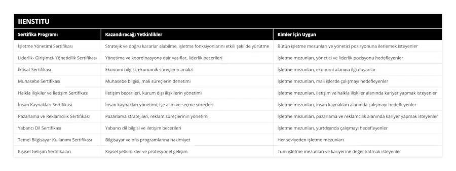 İşletme Yönetimi Sertifikası, Stratejik ve doğru kararlar alabilme, işletme fonksiyonlarını etkili şekilde yürütme, Bütün işletme mezunları ve yönetici pozisyonuna ilerlemek isteyenler, Liderlik- Girişimci- Yöneticilik Sertifikası, Yönetime ve koordinasyona dair vasıflar, liderlik becerileri, İşletme mezunları, yönetici ve liderlik pozisyonu hedefleyenler, İktisat Sertifikası, Ekonomi bilgisi, ekonomik süreçlerin analizi, İşletme mezunları, ekonomi alanına ilgi duyanlar, Muhasebe Sertifikası, Muhasebe bilgisi, mali süreçlerin denetimi, İşletme mezunları, mali işlerde çalışmayı hedefleyenler, Halkla İlişkiler ve İletişim Sertifikası, İletişim becerileri, kurum dışı ilişkilerin yönetimi, İşletme mezunları, iletişim ve halkla ilişkiler alanında kariyer yapmak isteyenler, İnsan Kaynakları Sertifikası, İnsan kaynakları yönetimi, işe alım ve seçme süreçleri, İşletme mezunları, insan kaynakları alanında çalışmayı hedefleyenler, Pazarlama ve Reklamcılık Sertifikası, Pazarlama stratejileri, reklam süreçlerinin yönetimi, İşletme mezunları, pazarlama ve reklamcılık alanında kariyer yapmak isteyenler, Yabancı Dil Sertifikası, Yabancı dil bilgisi ve iletişim becerileri, İşletme mezunları, yurtdışında çalışmayı hedefleyenler, Temel Bilgisayar Kullanımı Sertifikası, Bilgisayar ve ofis programlarına hakimiyet, Her seviyeden işletme mezunları, Kişisel Gelişim Sertifikaları, Kişisel yetkinlikler ve profesyonel gelişim, Tüm işletme mezunları ve kariyerine değer katmak isteyenler