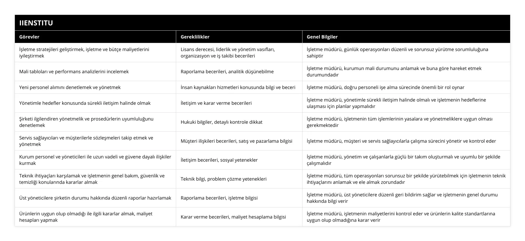 İşletme stratejileri geliştirmek, işletme ve bütçe maliyetlerini iyileştirmek, Lisans derecesi, liderlik ve yönetim vasıfları, organizasyon ve iş takibi becerileri, İşletme müdürü, günlük operasyonları düzenli ve sorunsuz yürütme sorumluluğuna sahiptir, Mali tabloları ve performans analizlerini incelemek, Raporlama becerileri, analitik düşünebilme, İşletme müdürü, kurumun mali durumunu anlamak ve buna göre hareket etmek durumundadır, Yeni personel alımını denetlemek ve yönetmek, İnsan kaynakları hizmetleri konusunda bilgi ve beceri, İşletme müdürü, doğru personeli işe alma sürecinde önemli bir rol oynar, Yönetimle hedefler konusunda sürekli iletişim halinde olmak, İletişim ve karar verme becerileri, İşletme müdürü, yönetimle sürekli iletişim halinde olmalı ve işletmenin hedeflerine ulaşması için planlar yapmalıdır, Şirketi ilgilendiren yönetmelik ve prosedürlerin uyumluluğunu denetlemek, Hukuki bilgiler, detaylı kontrole dikkat, İşletme müdürü, işletmenin tüm işlemlerinin yasalara ve yönetmeliklere uygun olması gerekmektedir, Servis sağlayıcıları ve müşterilerle sözleşmeleri takip etmek ve yönetmek, Müşteri ilişkileri becerileri, satış ve pazarlama bilgisi, İşletme müdürü, müşteri ve servis sağlayıcılarla çalışma sürecini yönetir ve kontrol eder, Kurum personel ve yöneticileri ile uzun vadeli ve güvene dayalı ilişkiler kurmak, İletişim becerileri, sosyal yetenekler, İşletme müdürü, yönetim ve çalışanlarla güçlü bir takım oluşturmalı ve uyumlu bir şekilde çalışmalıdır, Teknik ihtiyaçları karşılamak ve işletmenin genel bakım, güvenlik ve temizliği konularında kararlar almak, Teknik bilgi, problem çözme yetenekleri, İşletme müdürü, tüm operasyonları sorunsuz bir şekilde yürütebilmek için işletmenin teknik ihtiyaçlarını anlamak ve ele almak zorundadır, Üst yöneticilere şirketin durumu hakkında düzenli raporlar hazırlamak, Raporlama becerileri, işletme bilgisi, İşletme müdürü, üst yöneticilere düzenli geri bildirim sağlar ve işletmenin genel durumu hakkında bilgi verir, Ürünlerin uygun olup olmadığı ile ilgili kararlar almak, maliyet hesapları yapmak, Karar verme becerileri, maliyet hesaplama bilgisi, İşletme müdürü, işletmenin maliyetlerini kontrol eder ve ürünlerin kalite standartlarına uygun olup olmadığına karar verir