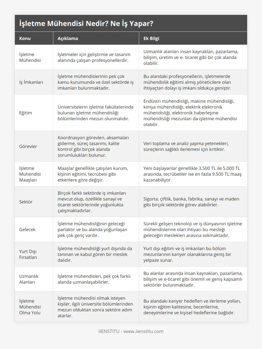 İşletme Mühendisi, İşletmeler için geliştirme ve tasarım alanında çalışan profesyonellerdir, Uzmanlık alanları insan kaynakları, pazarlama, bilişim, üretim ve e- ticaret gibi bir çok alanda olabilir, İş İmkanları, İşletme mühendislerinin pek çok kamu kurumunda ve özel sektörde iş imkanları bulunmaktadır, Bu alandaki profesyonellerin, işletmelerde mühendislik eğitimi almış yöneticilere olan ihtiyaçtan dolayı iş imkanı oldukça geniştir, Eğitim, Üniversitelerin işletme fakültelerinde bulunan işletme mühendisliği bölümlerinden mezun olunmalıdır, Endüstri mühendisliği, makine mühendisliği, kimya mühendisliği, elektrik elektronik mühendisliği, elektronik haberleşme mühendisliği mezunları da işletme mühendisi olabilir, Görevler, Koordnasyon görevleri, aksamaları giderme, süreç tasarımı, kalite kontrol gibi birçok alanda sorumlulukları bulunur, Veri toplama ve analiz yapma yetenekleri, süreçlerin sağlıklı ilerlemesi için kritiktir, İşletme Mühendisi Maaşları, Maaşlar genellikle çalışılan kurum, kişinin eğitimi, tecrübesi gibi etkenlere göre değişir, Yeni başlayanlar genellikle 3500 TL ile 5000 TL arasında, tecrübeliler ise en fazla 9500 TL maaş kazanabiliyor, Sektör, Birçok farklı sektörde iş imkanları mevcut olup, özellikle sanayi ve ticaret sektörlerinde yoğunlukta çalışmaktadırlar, Sigorta, çiftlik, banka, fabrika, sanayi ve maden gibi birçok sektörde görev alabilirler, Gelecek, İşletme mühendisliğinin geleceği parlaktır ve bu alanda yoğunlaşan pek çok genç vardır, Sürekli gelişen teknoloji ve iş dünyasının işletme mühendislerine olan ihtiyacı bu mesleği geleceğin meslekleri arasına sokmaktadır, Yurt Dışı Fırsatları, İşletme mühendisliği yurt dışında da tanınan ve kabul gören bir meslek dalıdır, Yurt dışı eğitim ve iş imkanları bu bölüm mezunlarının kariyer olanaklarına geniş bir yelpaze sunar, Uzmanlık Alanları, İşletme mühendisleri, pek çok farklı alanda uzmanlaşabilirler, Bu alanlar arasında insan kaynakları, pazarlama, bilişim ve e-ticaret gibi önemli ve geniş kapsamlı sektörler bulunmaktadır, İşletme Mühendisi Olma Yolu, İşletme mühendisi olmak isteyen kişiler, ilgili üniversite bölümlerinden mezun olduktan sonra sektöre adım atarlar, Bu alandaki kariyer hedefleri ve ilerleme yolları, kişinin eğitim kalitesine, becerilerine, deneyimlerine ve kişisel hedeflerine bağlıdır