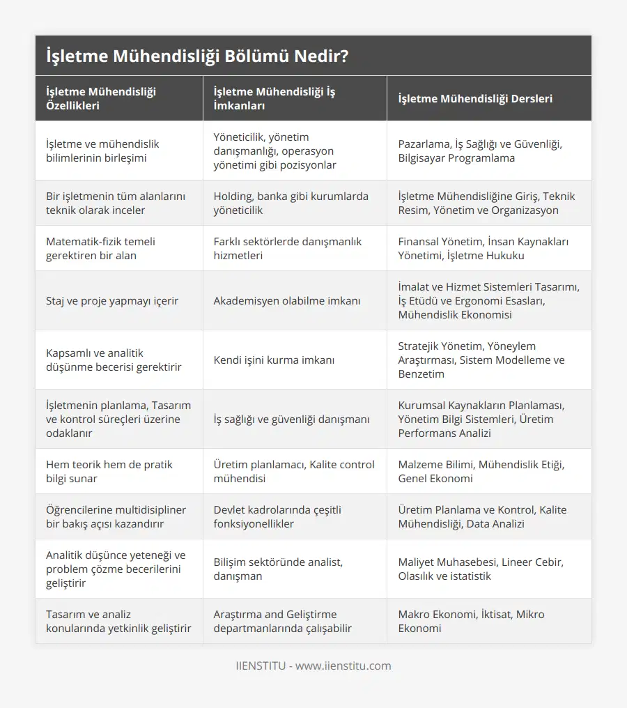 İşletme ve mühendislik bilimlerinin birleşimi, Yöneticilik, yönetim danışmanlığı, operasyon yönetimi gibi pozisyonlar, Pazarlama, İş Sağlığı ve Güvenliği, Bilgisayar Programlama, Bir işletmenin tüm alanlarını teknik olarak inceler, Holding, banka gibi kurumlarda yöneticilik, İşletme Mühendisliğine Giriş, Teknik Resim, Yönetim ve Organizasyon, Matematik-fizik temeli gerektiren bir alan, Farklı sektörlerde danışmanlık hizmetleri, Finansal Yönetim, İnsan Kaynakları Yönetimi, İşletme Hukuku, Staj ve proje yapmayı içerir, Akademisyen olabilme imkanı, İmalat ve Hizmet Sistemleri Tasarımı, İş Etüdü ve Ergonomi Esasları, Mühendislik Ekonomisi, Kapsamlı ve analitik düşünme becerisi gerektirir, Kendi işini kurma imkanı, Stratejik Yönetim, Yöneylem Araştırması, Sistem Modelleme ve Benzetim, İşletmenin planlama, Tasarım ve kontrol süreçleri üzerine odaklanır, İş sağlığı ve güvenliği danışmanı, Kurumsal Kaynakların Planlaması, Yönetim Bilgi Sistemleri, Üretim Performans Analizi, Hem teorik hem de pratik bilgi sunar, Üretim planlamacı, Kalite control mühendisi, Malzeme Bilimi, Mühendislik Etiği, Genel Ekonomi, Öğrencilerine multidisipliner bir bakış açısı kazandırır, Devlet kadrolarında çeşitli fonksiyonellikler, Üretim Planlama ve Kontrol, Kalite Mühendisliği, Data Analizi, Analitik düşünce yeteneği ve problem çözme becerilerini geliştirir, Bilişim sektöründe analist, danışman, Maliyet Muhasebesi, Lineer Cebir,  Olasılık ve istatistik, Tasarım ve analiz konularında yetkinlik geliştirir, Araştırma and Geliştirme departmanlarında çalışabilir, Makro Ekonomi, İktisat, Mikro Ekonomi