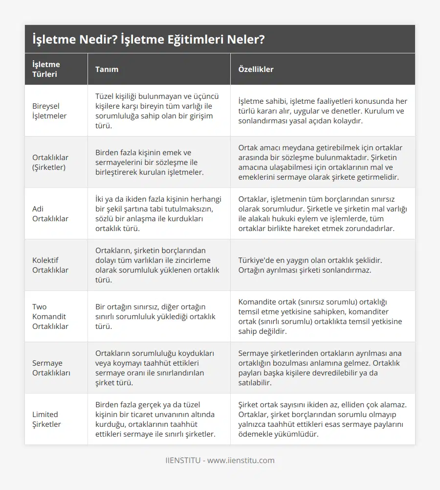 Bireysel İşletmeler, Tüzel kişiliği bulunmayan ve üçüncü kişilere karşı bireyin tüm varlığı ile sorumluluğa sahip olan bir girişim türü, İşletme sahibi, işletme faaliyetleri konusunda her türlü kararı alır, uygular ve denetler Kurulum ve sonlandırması yasal açıdan kolaydır, Ortaklıklar (Şirketler), Birden fazla kişinin emek ve sermayelerini bir sözleşme ile birleştirerek kurulan işletmeler, Ortak amacı meydana getirebilmek için ortaklar arasında bir sözleşme bulunmaktadır Şirketin amacına ulaşabilmesi için ortaklarının mal ve emeklerini sermaye olarak şirkete getirmelidir, Adi Ortaklıklar, İki ya da ikiden fazla kişinin herhangi bir şekil şartına tabi tutulmaksızın, sözlü bir anlaşma ile kurdukları ortaklık türü, Ortaklar, işletmenin tüm borçlarından sınırsız olarak sorumludur Şirketle ve şirketin mal varlığı ile alakalı hukuki eylem ve işlemlerde, tüm ortaklar birlikte hareket etmek zorundadırlar, Kolektif Ortaklıklar, Ortakların, şirketin borçlarından dolayı tüm varlıkları ile zincirleme olarak sorumluluk yüklenen ortaklık türü, Türkiye'de en yaygın olan ortaklık şeklidir Ortağın ayrılması şirketi sonlandırmaz, Two Komandit Ortaklıklar, Bir ortağın sınırsız, diğer ortağın sınırlı sorumluluk yüklediği ortaklık türü, Komandite ortak (sınırsız sorumlu) ortaklığı temsil etme yetkisine sahipken, komanditer ortak (sınırlı sorumlu) ortaklıkta temsil yetkisine sahip değildir, Sermaye Ortaklıkları, Ortakların sorumluluğu koydukları veya koymayı taahhüt ettikleri sermaye oranı ile sınırlandırılan şirket türü, Sermaye şirketlerinden ortakların ayrılması ana ortaklığın bozulması anlamına gelmez Ortaklık payları başka kişilere devredilebilir ya da satılabilir, Limited Şirketler, Birden fazla gerçek ya da tüzel kişinin bir ticaret unvanının altında kurduğu, ortaklarının taahhüt ettikleri sermaye ile sınırlı şirketler, Şirket ortak sayısını ikiden az, elliden çok alamaz Ortaklar, şirket borçlarından sorumlu olmayıp yalnızca taahhüt ettikleri esas sermaye paylarını ödemekle yükümlüdür