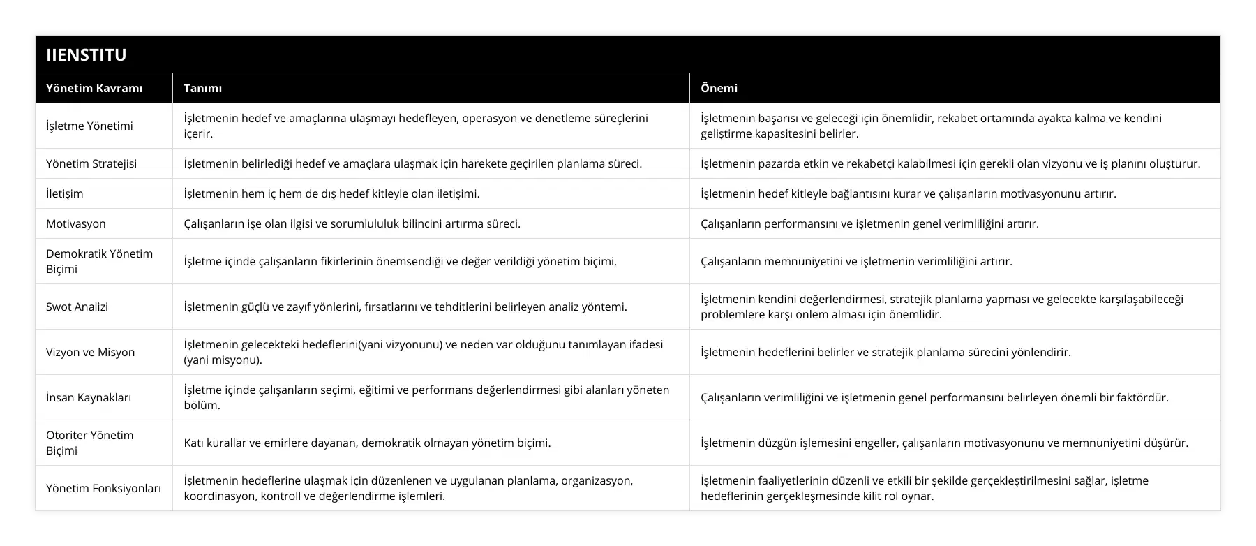 İşletme Yönetimi, İşletmenin hedef ve amaçlarına ulaşmayı hedefleyen, operasyon ve denetleme süreçlerini içerir, İşletmenin başarısı ve geleceği için önemlidir, rekabet ortamında ayakta kalma ve kendini geliştirme kapasitesini belirler, Yönetim Stratejisi, İşletmenin belirlediği hedef ve amaçlara ulaşmak için harekete geçirilen planlama süreci, İşletmenin pazarda etkin ve rekabetçi kalabilmesi için gerekli olan vizyonu ve iş planını oluşturur, İletişim, İşletmenin hem iç hem de dış hedef kitleyle olan iletişimi, İşletmenin hedef kitleyle bağlantısını kurar ve çalışanların motivasyonunu artırır, Motivasyon, Çalışanların işe olan ilgisi ve sorumlululuk bilincini artırma süreci, Çalışanların performansını ve işletmenin genel verimliliğini artırır, Demokratik Yönetim Biçimi, İşletme içinde çalışanların fikirlerinin önemsendiği ve değer verildiği yönetim biçimi, Çalışanların memnuniyetini ve işletmenin verimliliğini artırır, Swot Analizi, İşletmenin güçlü ve zayıf yönlerini, fırsatlarını ve tehditlerini belirleyen analiz yöntemi, İşletmenin kendini değerlendirmesi, stratejik planlama yapması ve gelecekte karşılaşabileceği problemlere karşı önlem alması için önemlidir, Vizyon ve Misyon, İşletmenin gelecekteki hedeflerini(yani vizyonunu) ve neden var olduğunu tanımlayan ifadesi (yani misyonu), İşletmenin hedeflerini belirler ve stratejik planlama sürecini yönlendirir, İnsan Kaynakları, İşletme içinde çalışanların seçimi, eğitimi ve performans değerlendirmesi gibi alanları yöneten bölüm, Çalışanların verimliliğini ve işletmenin genel performansını belirleyen önemli bir faktördür, Otoriter Yönetim Biçimi, Katı kurallar ve emirlere dayanan, demokratik olmayan yönetim biçimi, İşletmenin düzgün işlemesini engeller, çalışanların motivasyonunu ve memnuniyetini düşürür, Yönetim Fonksiyonları, İşletmenin hedeflerine ulaşmak için düzenlenen ve uygulanan planlama, organizasyon, koordinasyon, kontroll ve değerlendirme işlemleri, İşletmenin faaliyetlerinin düzenli ve etkili bir şekilde gerçekleştirilmesini sağlar, işletme hedeflerinin gerçekleşmesinde kilit rol oynar