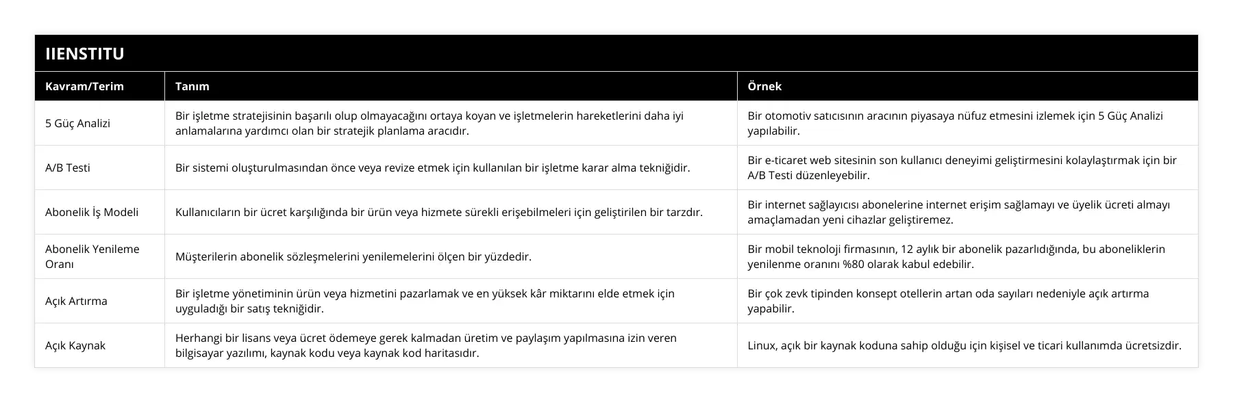 5 Güç Analizi, Bir işletme stratejisinin başarılı olup olmayacağını ortaya koyan ve işletmelerin hareketlerini daha iyi anlamalarına yardımcı olan bir stratejik planlama aracıdır, Bir otomotiv satıcısının aracının piyasaya nüfuz etmesini izlemek için 5 Güç Analizi yapılabilir, A/B Testi, Bir sistemi oluşturulmasından önce veya revize etmek için kullanılan bir işletme karar alma tekniğidir, Bir e-ticaret web sitesinin son kullanıcı deneyimi geliştirmesini kolaylaştırmak için bir A/B Testi düzenleyebilir, Abonelik İş Modeli, Kullanıcıların bir ücret karşılığında bir ürün veya hizmete sürekli erişebilmeleri için geliştirilen bir tarzdır, Bir internet sağlayıcısı abonelerine internet erişim sağlamayı ve üyelik ücreti almayı amaçlamadan yeni cihazlar geliştiremez, Abonelik Yenileme Oranı, Müşterilerin abonelik sözleşmelerini yenilemelerini ölçen bir yüzdedir, Bir mobil teknoloji firmasının, 12 aylık bir abonelik pazarlıdığında, bu aboneliklerin yenilenme oranını %80 olarak kabul edebilir, Açık Artırma, Bir işletme yönetiminin ürün veya hizmetini pazarlamak ve en yüksek kâr miktarını elde etmek için uyguladığı bir satış tekniğidir, Bir çok zevk tipinden konsept otellerin artan oda sayıları nedeniyle açık artırma yapabilir, Açık Kaynak, Herhangi bir lisans veya ücret ödemeye gerek kalmadan üretim ve paylaşım yapılmasına izin veren bilgisayar yazılımı, kaynak kodu veya kaynak kod haritasıdır, Linux, açık bir kaynak koduna sahip olduğu için kişisel ve ticari kullanımda ücretsizdir