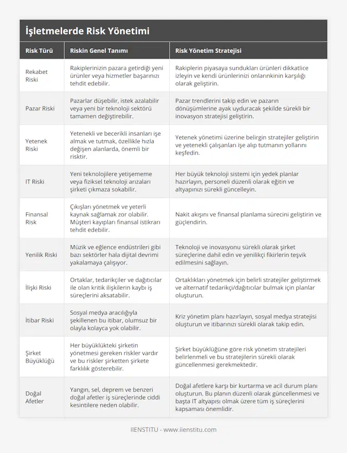 Rekabet Riski, Rakiplerinizin pazara getirdiği yeni ürünler veya hizmetler başarınızı tehdit edebilir, Rakiplerin piyasaya sundukları ürünleri dikkatlice izleyin ve kendi ürünlerinizi onlarınkinin karşılığı olarak geliştirin, Pazar Riski, Pazarlar düşebilir, istek azalabilir veya yeni bir teknoloji sektörü tamamen değiştirebilir, Pazar trendlerini takip edin ve pazarın dönüşümlerine ayak uyduracak şekilde sürekli bir inovasyon stratejisi geliştirin, Yetenek Riski, Yetenekli ve becerikli insanları işe almak ve tutmak, özellikle hızla değişen alanlarda, önemli bir risktir, Yetenek yönetimi üzerine belirgin stratejiler geliştirin ve yetenekli çalışanları işe alıp tutmanın yollarını keşfedin, IT Riski, Yeni teknolojilere yetişememe veya fiziksel teknoloji arızaları şirketi çıkmaza sokabilir, Her büyük teknoloji sistemi için yedek planlar hazırlayın, personeli düzenli olarak eğitin ve altyapınızı sürekli güncelleyin, Finansal Risk, Çıkışları yönetmek ve yeterli kaynak sağlamak zor olabilir Müşteri kayıpları finansal istikrarı tehdit edebilir, Nakit akışını ve finansal planlama sürecini geliştirin ve güçlendirin, Yenilik Riski, Müzik ve eğlence endüstrileri gibi bazı sektörler hala dijital devrimi yakalamaya çalışıyor, Teknoloji ve inovasyonu sürekli olarak şirket süreçlerine dahil edin ve yenilikçi fikirlerin teşvik edilmesini sağlayın, İlişki Riski, Ortaklar, tedarikçiler ve dağıtıcılar ile olan kritik ilişkilerin kaybı iş süreçlerini aksatabilir, Ortaklıkları yönetmek için belirli stratejiler geliştirmek ve alternatif tedarikçi/dağıtıcılar bulmak için planlar oluşturun, İtibar Riski, Sosyal medya aracılığıyla şekillenen bu itibar, olumsuz bir olayla kolayca yok olabilir, Kriz yönetim planı hazırlayın, sosyal medya stratejisi oluşturun ve itibarınızı sürekli olarak takip edin, Şirket Büyüklüğü, Her büyüklükteki şirketin yönetmesi gereken riskler vardır ve bu riskler şirketten şirkete farklılık gösterebilir, Şirket büyüklüğüne göre risk yönetim stratejileri belirlenmeli ve bu stratejilerin sürekli olarak güncellenmesi gerekmektedir, Doğal Afetler, Yangın, sel, deprem ve benzeri doğal afetler iş süreçlerinde ciddi kesintilere neden olabilir, Doğal afetlere karşı bir kurtarma ve acil durum planı oluşturun Bu planın düzenli olarak güncellenmesi ve başta IT altyapısı olmak üzere tüm iş süreçlerini kapsaması önemlidir