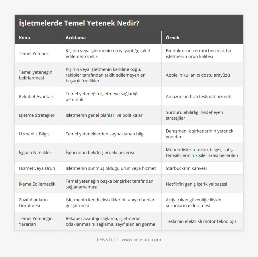 Temel Yetenek, Kişinin veya işletmenin en iyi yaptığı, taklit edilemez özellik, Bir doktorun cerrahi becerisi, bir işletmenin ürün kalitesi, Temel yeteneğin belirlenmesi, Kişinin veya işletmenin kendine özgü, rakipler tarafından taklit edilemeyen en başarılı özellikleri, Apple'ın kullanıcı dostu arayüzü, Rekabet Avantajı, Temel yeteneğin işletmeye sağladığı üstünlük, Amazon'un hızlı teslimat hizmeti, İşletme Stratejileri, İşletmenin genel planları ve politikaları, Sürdürülebilirliği hedefleyen stratejiler, Uzmanlık Bilgisi, Temel yeteneklerden kaynaklanan bilgi, Danışmanlık şirketlerinin yetenek yönetimi, İşgücü Nitelikleri, İşgücünün belirli işlerdeki becerisi, Mühendislerin teknik bilgisi, satış temsilcilerinin kişiler arası becerileri, Hizmet veya Ürün, İşletmenin sunmuş olduğu ürün veya hizmet, Starbucks'ın kahvesi, İkame Edilemezlik, Temel yeteneğin başka bir şirket tarafından sağlanamaması, Netflix'in geniş içerik yelpazesi, Zayıf Alanların Görülmesi, İşletmenin kendi eksikliklerini tanıyıp bunları geliştirmesi, Açığa çıkan güvenliğe ilişkin sorunların giderilmesi, Temel Yeteneğin Yararları, Rekabet avantajı sağlama, işletmenin odaklanmasını sağlama, zayıf alanları görme, Tesla'nın elektrikli motor teknolojisi