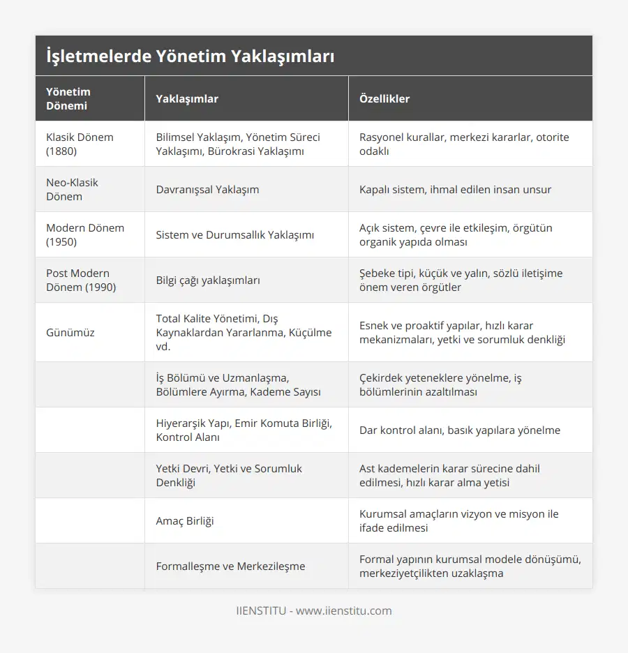 Klasik Dönem (1880), Bilimsel Yaklaşım, Yönetim Süreci Yaklaşımı, Bürokrasi Yaklaşımı, Rasyonel kurallar, merkezi kararlar, otorite odaklı, Neo-Klasik Dönem, Davranışsal Yaklaşım, Kapalı sistem, ihmal edilen insan unsur, Modern Dönem (1950), Sistem ve Durumsallık Yaklaşımı, Açık sistem, çevre ile etkileşim, örgütün organik yapıda olması, Post Modern Dönem (1990), Bilgi çağı yaklaşımları, Şebeke tipi, küçük ve yalın, sözlü iletişime önem veren örgütler, Günümüz, Total Kalite Yönetimi, Dış Kaynaklardan Yararlanma, Küçülme vd, Esnek ve proaktif yapılar, hızlı karar mekanizmaları, yetki ve sorumluk denkliği, , İş Bölümü ve Uzmanlaşma, Bölümlere Ayırma, Kademe Sayısı, Çekirdek yeteneklere yönelme, iş bölümlerinin azaltılması, , Hiyerarşik Yapı, Emir Komuta Birliği, Kontrol Alanı, Dar kontrol alanı, basık yapılara yönelme, , Yetki Devri, Yetki ve Sorumluk Denkliği, Ast kademelerin karar sürecine dahil edilmesi, hızlı karar alma yetisi, , Amaç Birliği, Kurumsal amaçların vizyon ve misyon ile ifade edilmesi, , Formalleşme ve Merkezileşme, Formal yapının kurumsal modele dönüşümü, merkeziyetçilikten uzaklaşma
