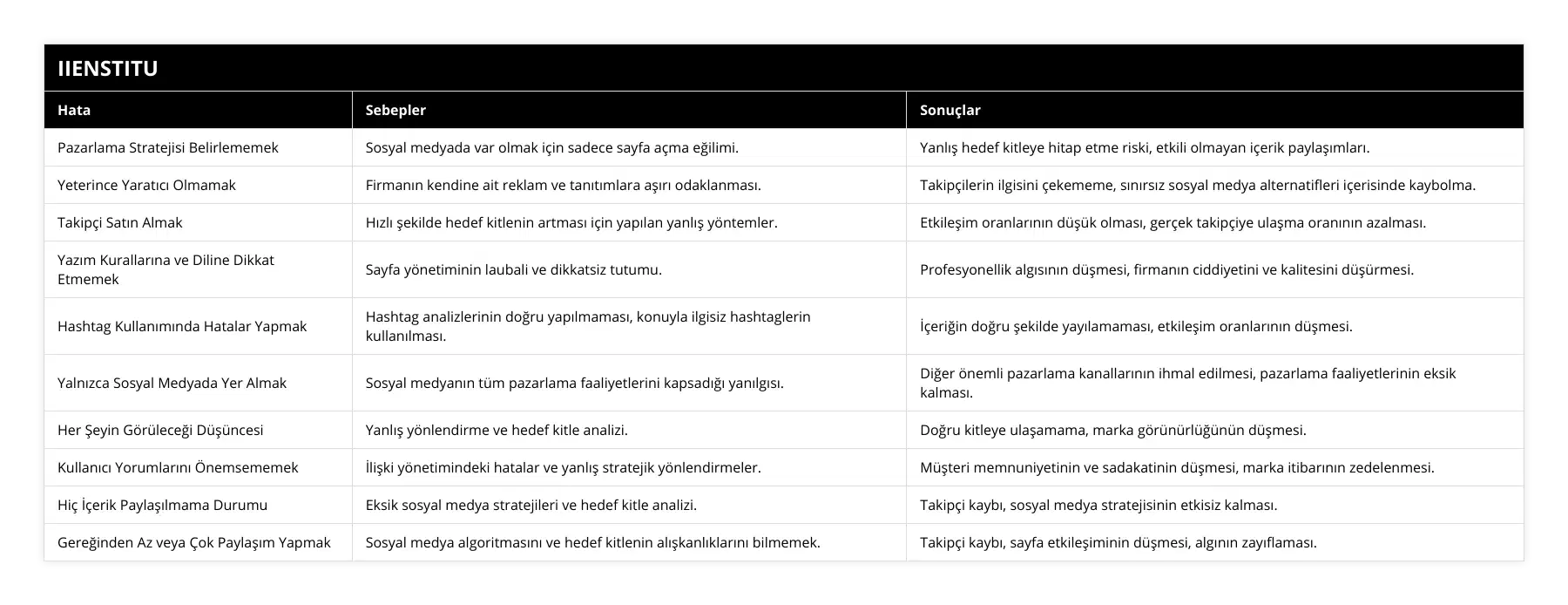 Pazarlama Stratejisi Belirlememek, Sosyal medyada var olmak için sadece sayfa açma eğilimi, Yanlış hedef kitleye hitap etme riski, etkili olmayan içerik paylaşımları, Yeterince Yaratıcı Olmamak, Firmanın kendine ait reklam ve tanıtımlara aşırı odaklanması, Takipçilerin ilgisini çekememe, sınırsız sosyal medya alternatifleri içerisinde kaybolma, Takipçi Satın Almak, Hızlı şekilde hedef kitlenin artması için yapılan yanlış yöntemler, Etkileşim oranlarının düşük olması, gerçek takipçiye ulaşma oranının azalması, Yazım Kurallarına ve Diline Dikkat Etmemek, Sayfa yönetiminin laubali ve dikkatsiz tutumu, Profesyonellik algısının düşmesi, firmanın ciddiyetini ve kalitesini düşürmesi, Hashtag Kullanımında Hatalar Yapmak, Hashtag analizlerinin doğru yapılmaması, konuyla ilgisiz hashtaglerin kullanılması, İçeriğin doğru şekilde yayılamaması, etkileşim oranlarının düşmesi, Yalnızca Sosyal Medyada Yer Almak, Sosyal medyanın tüm pazarlama faaliyetlerini kapsadığı yanılgısı, Diğer önemli pazarlama kanallarının ihmal edilmesi, pazarlama faaliyetlerinin eksik kalması, Her Şeyin Görüleceği Düşüncesi, Yanlış yönlendirme ve hedef kitle analizi, Doğru kitleye ulaşamama, marka görünürlüğünün düşmesi, Kullanıcı Yorumlarını Önemsememek, İlişki yönetimindeki hatalar ve yanlış stratejik yönlendirmeler, Müşteri memnuniyetinin ve sadakatinin düşmesi, marka itibarının zedelenmesi, Hiç İçerik Paylaşılmama Durumu, Eksik sosyal medya stratejileri ve hedef kitle analizi, Takipçi kaybı, sosyal medya stratejisinin etkisiz kalması, Gereğinden Az veya Çok Paylaşım Yapmak, Sosyal medya algoritmasını ve hedef kitlenin alışkanlıklarını bilmemek, Takipçi kaybı, sayfa etkileşiminin düşmesi, algının zayıflaması