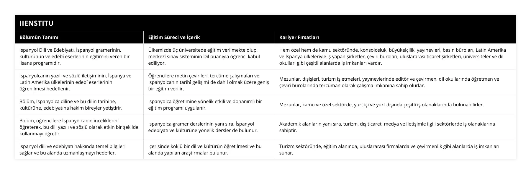 İspanyol Dili ve Edebiyatı, İspanyol gramerinin, kültürünün ve edebî eserlerinin eğitimini veren bir lisans programıdır, Ülkemizde üç üniversitede eğitim verilmekte olup, merkezî sınav sisteminin Dil puanıyla öğrenci kabul ediliyor, Hem özel hem de kamu sektöründe, konsolosluk, büyükelçilik, yayınevleri, basın büroları, Latin Amerika ve İspanya ülkeleriyle iş yapan şirketler, çeviri büroları, uluslararası ticaret şirketleri, üniversiteler ve dil okulları gibi çeşitli alanlarda iş imkanları vardır, İspanyolcanın yazılı ve sözlü iletişiminin, İspanya ve Latin Amerika ülkelerinin edebî eserlerinin öğrenilmesi hedeflenir, Öğrencilere metin çevirileri, tercüme çalışmaları ve İspanyolcanın tarihî gelişimi de dahil olmak üzere geniş bir eğitim verilir, Mezunlar, dışişleri, turizm işletmeleri, yayınevlerinde editör ve çevirmen, dil okullarında öğretmen ve çeviri bürolarında tercüman olarak çalışma imkanına sahip olurlar, Bölüm, İspanyolca diline ve bu dilin tarihine, kültürüne, edebiyatına hakim bireyler yetiştirir, İspanyolca öğretimine yönelik etkili ve donanımlı bir eğitim programı uygulanır, Mezunlar, kamu ve özel sektörde, yurt içi ve yurt dışında çeşitli iş olanaklarında bulunabilirler, Bölüm, öğrencilere İspanyolcanın inceliklerini öğreterek, bu dili yazılı ve sözlü olarak etkin bir şekilde kullanmayı öğretir, İspanyolca gramer derslerinin yanı sıra, İspanyol edebiyatı ve kültürüne yönelik dersler de bulunur, Akademik alanların yanı sıra, turizm, dış ticaret, medya ve iletişimle ilgili sektörlerde iş olanaklarına sahiptir, İspanyol dili ve edebiyatı hakkında temel bilgileri sağlar ve bu alanda uzmanlaşmayı hedefler, İçerisinde köklü bir dil ve kültürün öğretilmesi ve bu alanda yapılan araştırmalar bulunur, Turizm sektöründe, eğitim alanında, uluslararası firmalarda ve çevirmenlik gibi alanlarda iş imkanları sunar