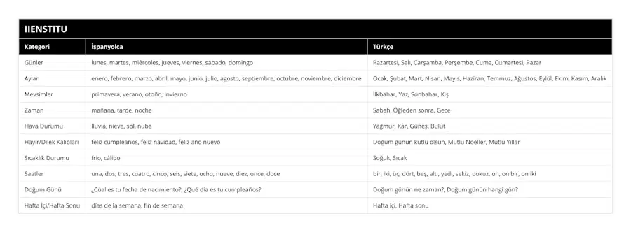 Günler, lunes, martes, miércoles, jueves, viernes, sábado, domingo, Pazartesi, Salı, Çarşamba, Perşembe, Cuma, Cumartesi, Pazar, Aylar, enero, febrero, marzo, abril, mayo, junio, julio, agosto, septiembre, octubre, noviembre, diciembre, Ocak, Şubat, Mart, Nisan, Mayıs, Haziran, Temmuz, Ağustos, Eylül, Ekim, Kasım, Aralık, Mevsimler, primavera, verano, otoño, invierno, İlkbahar, Yaz, Sonbahar, Kış, Zaman, mañana, tarde, noche, Sabah, Öğleden sonra, Gece, Hava Durumu, lluvia, nieve, sol, nube, Yağmur, Kar, Güneş, Bulut, Hayır/Dilek Kalıpları, feliz cumpleaños, feliz navidad, feliz año nuevo, Doğum günün kutlu olsun, Mutlu Noeller, Mutlu Yıllar, Sıcaklık Durumu, frío, cálido, Soğuk, Sıcak, Saatler, una, dos, tres, cuatro, cinco, seis, siete, ocho, nueve, diez, once, doce, bir, iki, üç, dört, beş, altı, yedi, sekiz, dokuz, on, on bir, on iki, Doğum Günü, ¿Cúal es tu fecha de nacimiento?, ¿Qué dia es tu cumpleaños?, Doğum günün ne zaman?, Doğum günün hangi gün?, Hafta İçi/Hafta Sonu, días de la semana, fin de semana, Hafta içi, Hafta sonu