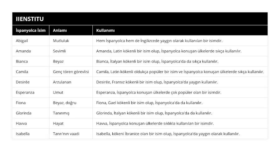 Abigail, Mutluluk, Hem İspanyolca hem de İngilizcede yaygın olarak kullanılan bir isimdir, Amanda, Sevimli, Amanda, Latin kökenli bir isim olup, İspanyolca konuşan ülkelerde sıkça kullanılır, Bianca, Beyaz, Bianca, İtalyan kökenli bir isim olup, İspanyolca'da da sıkça kullanılır, Camila, Genç tören görevlisi, Camila, Latin kökenli oldukça popüler bir isim ve İspanyolca konuşan ülkelerde sıkça kullanılır, Desirée, Arzulanan, Desirée, Fransız kökenli bir isim olup, İspanyolca'da yaygın kullanılır, Esperanza, Umut, Esperanza, İspanyolca konuşan ülkelerde çok popüler olan bir isimdir, Fiona, Beyaz, doğru, Fiona, Gael kökenli bir isim olup, İspanyolca'da da kullanılır, Glorinda, Tanınmış, Glorinda, İtalyan kökenli bir isim olup, İspanyolca'da da kullanılır, Havva, Hayat, Havva, İspanyolca konuşan ülkelerde sıklıkla kullanılan bir isimdir, Isabella, Tanrı'nın vaadi, Isabella, kökeni İbranice olan bir isim olup, İspanyolca'da yaygın olarak kullanılır
