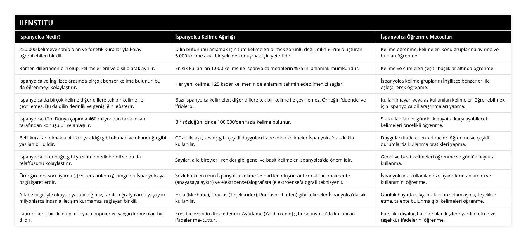 250000 kelimeye sahip olan ve fonetik kurallarıyla kolay öğrenilebilen bir dil, Dilin bütününü anlamak için tüm kelimeleri bilmek zorunlu değil, dilin %5'ini oluşturan 5000 kelime akıcı bir şekilde konuşmak için yeterlidir, Kelime öğrenme, kelimeleri konu gruplarına ayırma ve bunları öğrenme, Romen dillerinden biri olup, kelimeler eril ve dişil olarak ayrılır, En sık kullanılan 1000 kelime ile İspanyolca metinlerin %75'ini anlamak mümkündür, Kelime ve cümleleri çeşitli başlıklar altında öğrenme, İspanyolca ve İngilizce arasında birçok benzer kelime bulunur, bu da öğrenmeyi kolaylaştırır, Her yeni kelime, 125 kadar kelimenin de anlamını tahmin edebilmenizi sağlar, İspanyolca kelime gruplarını İngilizce benzerleri ile eşleştirerek öğrenme, İspanyolca'da birçok kelime diğer dillere tek bir kelime ile çevrilemez Bu da dilin derinlik ve genişliğini gösterir, Bazı İspanyolca kelimeler, diğer dillere tek bir kelime ile çevrilemez Örneğin 'duende' ve 'friolero', Kullanılmayan veya az kullanılan kelimeleri öğrenebilmek için İspanyolca dil araştırmaları yapma, İspanyolca, tüm Dünya çapında 460 milyondan fazla insan tarafından konuşulur ve anlaşılır, Bir sözlüğün içinde 100000'den fazla kelime bulunur, Sık kullanılan ve gündelik hayatta karşılaşabilecek kelimeleri öncelikli öğrenme, Belli kuralları olmakla birlikte yazıldığı gibi okunan ve okunduğu gibi yazılan bir dildir, Güzellik, aşk, sevinç gibi çeşitli duyguları ifade eden kelimeler İspanyolca'da sıklıkla kullanılır, Duyguları ifade eden kelimeleri öğrenme ve çeşitli durumlarda kullanma pratikleri yapma, İspanyolca okunduğu gibi yazılan fonetik bir dil ve bu da telaffuzunu kolaylaştırır, Sayılar, aile bireyleri, renkler gibi genel ve basit kelimeler İspanyolca'da önemlidir, Genel ve basit kelimeleri öğrenme ve günlük hayatta kullanma, Örneğin ters soru işareti (¿) ve ters ünlem (¡) simgeleri İspanyolcaya özgü işaretlerdir, Sözlükteki en uzun İspanyolca kelime 23 harften oluşur; anticonstitucionalmente (anayasaya aykırı) ve elektroensefalografista (elektroensefalografi teknisyeni), İspanyolcada kullanılan özel işaretlerin anlamını ve kullanımını öğrenme, Alfabe bilgisiyle okuyup yazabildiğimiz, farklı coğrafyalarda yaşayan milyonlarca insanla iletişim kurmamızı sağlayan bir dil, Hola (Merhaba), Gracias (Teşekkürler), Por favor (Lütfen) gibi kelimeler İspanyolca'da sık kullanılır, Günlük hayatta sıkça kullanılan selamlaşma, teşekkür etme, talepte bulunma gibi kelimeleri öğrenme, Latin kökenli bir dil olup, dünyaca popüler ve yaygın konuşulan bir dildir, Eres bienvenido (Rica ederim), Ayúdame (Yardım edin) gibi İspanyolca'da kullanılan ifadeler mevcuttur, Karşılıklı diyalog halinde olan kişilere yardım etme ve teşekkür ifadelerini öğrenme