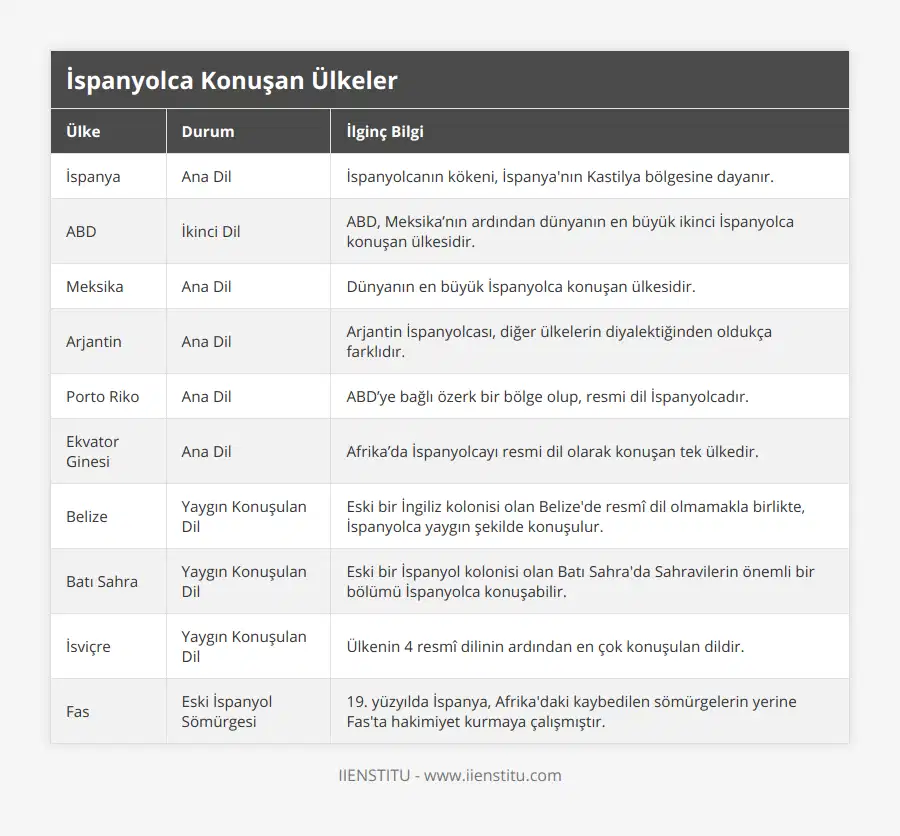 İspanya, Ana Dil, İspanyolcanın kökeni, İspanya'nın Kastilya bölgesine dayanır, ABD, İkinci Dil, ABD, Meksika’nın ardından dünyanın en büyük ikinci İspanyolca konuşan ülkesidir, Meksika, Ana Dil, Dünyanın en büyük İspanyolca konuşan ülkesidir, Arjantin, Ana Dil, Arjantin İspanyolcası, diğer ülkelerin diyalektiğinden oldukça farklıdır, Porto Riko, Ana Dil, ABD’ye bağlı özerk bir bölge olup, resmi dil İspanyolcadır, Ekvator Ginesi, Ana Dil, Afrika’da İspanyolcayı resmi dil olarak konuşan tek ülkedir, Belize, Yaygın Konuşulan Dil, Eski bir İngiliz kolonisi olan Belize'de resmî dil olmamakla birlikte, İspanyolca yaygın şekilde konuşulur, Batı Sahra, Yaygın Konuşulan Dil, Eski bir İspanyol kolonisi olan Batı Sahra'da Sahravilerin önemli bir bölümü İspanyolca konuşabilir, İsviçre, Yaygın Konuşulan Dil, Ülkenin 4 resmî dilinin ardından en çok konuşulan dildir, Fas, Eski İspanyol Sömürgesi, 19 yüzyılda İspanya, Afrika'daki kaybedilen sömürgelerin yerine Fas'ta hakimiyet kurmaya çalışmıştır