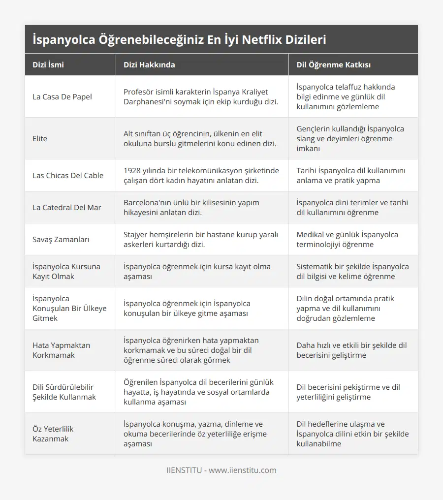 La Casa De Papel, Profesör isimli karakterin İspanya Kraliyet Darphanesi'ni soymak için ekip kurduğu dizi, İspanyolca telaffuz hakkında bilgi edinme ve günlük dil kullanımını gözlemleme, Elite, Alt sınıftan üç öğrencinin, ülkenin en elit okuluna burslu gitmelerini konu edinen dizi, Gençlerin kullandığı İspanyolca slang ve deyimleri öğrenme imkanı, Las Chicas Del Cable, 1928 yılında bir telekomünikasyon şirketinde çalışan dört kadın hayatını anlatan dizi, Tarihi İspanyolca dil kullanımını anlama ve pratik yapma, La Catedral Del Mar, Barcelona'nın ünlü bir kilisesinin yapım hikayesini anlatan dizi, İspanyolca dini terimler ve tarihi dil kullanımını öğrenme, Savaş Zamanları, Stajyer hemşirelerin bir hastane kurup yaralı askerleri kurtardığı dizi, Medikal ve günlük İspanyolca terminolojiyi öğrenme, İspanyolca Kursuna Kayıt Olmak, İspanyolca öğrenmek için kursa kayıt olma aşaması, Sistematik bir şekilde İspanyolca dil bilgisi ve kelime öğrenme, İspanyolca Konuşulan Bir Ülkeye Gitmek, İspanyolca öğrenmek için İspanyolca konuşulan bir ülkeye gitme aşaması, Dilin doğal ortamında pratik yapma ve dil kullanımını doğrudan gözlemleme, Hata Yapmaktan Korkmamak, İspanyolca öğrenirken hata yapmaktan korkmamak ve bu süreci doğal bir dil öğrenme süreci olarak görmek, Daha hızlı ve etkili bir şekilde dil becerisini geliştirme, Dili Sürdürülebilir Şekilde Kullanmak, Öğrenilen İspanyolca dil becerilerini günlük hayatta, iş hayatında ve sosyal ortamlarda kullanma aşaması, Dil becerisini pekiştirme ve dil yeterliliğini geliştirme, Öz Yeterlilik Kazanmak, İspanyolca konuşma, yazma, dinleme ve okuma becerilerinde öz yeterliliğe erişme aşaması, Dil hedeflerine ulaşma ve İspanyolca dilini etkin bir şekilde kullanabilme