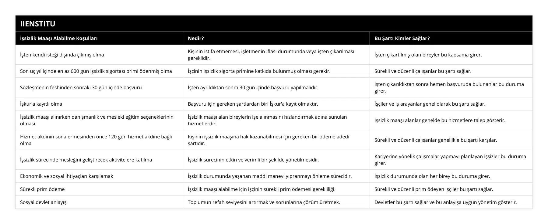 İşten kendi isteği dışında çıkmış olma, Kişinin istifa etmemesi, işletmenin iflası durumunda veya işten çıkarılması gereklidir, İşten çıkartılmış olan bireyler bu kapsama girer, Son üç yıl içinde en az 600 gün işsizlik sigortası primi ödenmiş olma, İşçinin işsizlik sigorta primine katkıda bulunmuş olması gerekir,  Sürekli ve düzenli çalışanlar bu şartı sağlar, Sözleşmenin feshinden sonraki 30 gün içinde başvuru, İşten ayrıldıktan sonra 30 gün içinde başvuru yapılmalıdır, İşten çıkarıldıktan sonra hemen başvuruda bulunanlar bu duruma girer , İşkur'a kayıtlı olma, Başvuru için gereken şartlardan biri İşkur'a kayıt olmaktır,  İşçiler ve iş arayanlar genel olarak bu şartı sağlar, İşsizlik maaşı alınırken danışmanlık ve mesleki eğitim seçeneklerinin olması, İşsizlik maaşı alan bireylerin işe alınmasını hızlandırmak adına sunulan hizmetlerdir, İşsizlik maaşı alanlar genelde bu hizmetlere talep gösterir, Hizmet akdinin sona ermesinden önce 120 gün hizmet akdine bağlı olma, Kişinin işsizlik maaşına hak kazanabilmesi için gereken bir ödeme adedi şartıdır, Sürekli ve düzenli çalışanlar genellikle bu şartı karşılar, İşsizlik sürecinde mesleğini geliştirecek aktivitelere katılma, İşsizlik sürecinin etkin ve verimli bir şekilde yönetilmesidir, Kariyerine yönelik çalışmalar yapmayı planlayan işsizler bu duruma girer , Ekonomik ve sosyal ihtiyaçları karşılamak, İşsizlik durumunda yaşanan maddi manevi yıpranmayı önleme sürecidir, İşsizlik durumunda olan her birey bu duruma girer , Sürekli prim ödeme, İşsizlik maaşı alabilme için işçinin sürekli prim ödemesi gerekliliği, Sürekli ve düzenli prim ödeyen işçiler bu şartı sağlar, Sosyal devlet anlayışı, Toplumun refah seviyesini artırmak ve sorunlarına çözüm üretmek, Devletler bu şartı sağlar ve bu anlayışa uygun yönetim gösterir