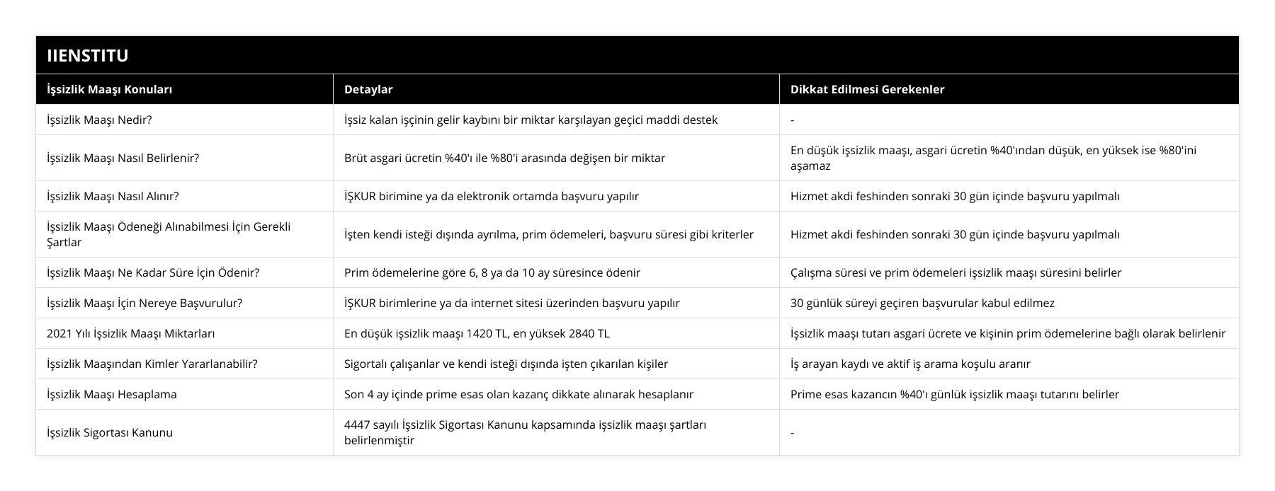 İşsizlik Maaşı Nedir?, İşsiz kalan işçinin gelir kaybını bir miktar karşılayan geçici maddi destek, -, İşsizlik Maaşı Nasıl Belirlenir?, Brüt asgari ücretin %40'ı ile %80'i arasında değişen bir miktar, En düşük işsizlik maaşı, asgari ücretin %40'ından düşük, en yüksek ise %80'ini aşamaz, İşsizlik Maaşı Nasıl Alınır?, İŞKUR birimine ya da elektronik ortamda başvuru yapılır, Hizmet akdi feshinden sonraki 30 gün içinde başvuru yapılmalı, İşsizlik Maaşı Ödeneği Alınabilmesi İçin Gerekli Şartlar, İşten kendi isteği dışında ayrılma, prim ödemeleri, başvuru süresi gibi kriterler, Hizmet akdi feshinden sonraki 30 gün içinde başvuru yapılmalı, İşsizlik Maaşı Ne Kadar Süre İçin Ödenir?, Prim ödemelerine göre 6, 8 ya da 10 ay süresince ödenir, Çalışma süresi ve prim ödemeleri işsizlik maaşı süresini belirler, İşsizlik Maaşı İçin Nereye Başvurulur?, İŞKUR birimlerine ya da internet sitesi üzerinden başvuru yapılır, 30 günlük süreyi geçiren başvurular kabul edilmez, 2021 Yılı İşsizlik Maaşı Miktarları, En düşük işsizlik maaşı 1420 TL, en yüksek 2840 TL, İşsizlik maaşı tutarı asgari ücrete ve kişinin prim ödemelerine bağlı olarak belirlenir, İşsizlik Maaşından Kimler Yararlanabilir?, Sigortalı çalışanlar ve kendi isteği dışında işten çıkarılan kişiler, İş arayan kaydı ve aktif iş arama koşulu aranır, İşsizlik Maaşı Hesaplama, Son 4 ay içinde prime esas olan kazanç dikkate alınarak hesaplanır, Prime esas kazancın %40'ı günlük işsizlik maaşı tutarını belirler, İşsizlik Sigortası Kanunu, 4447 sayılı İşsizlik Sigortası Kanunu kapsamında işsizlik maaşı şartları belirlenmiştir, -