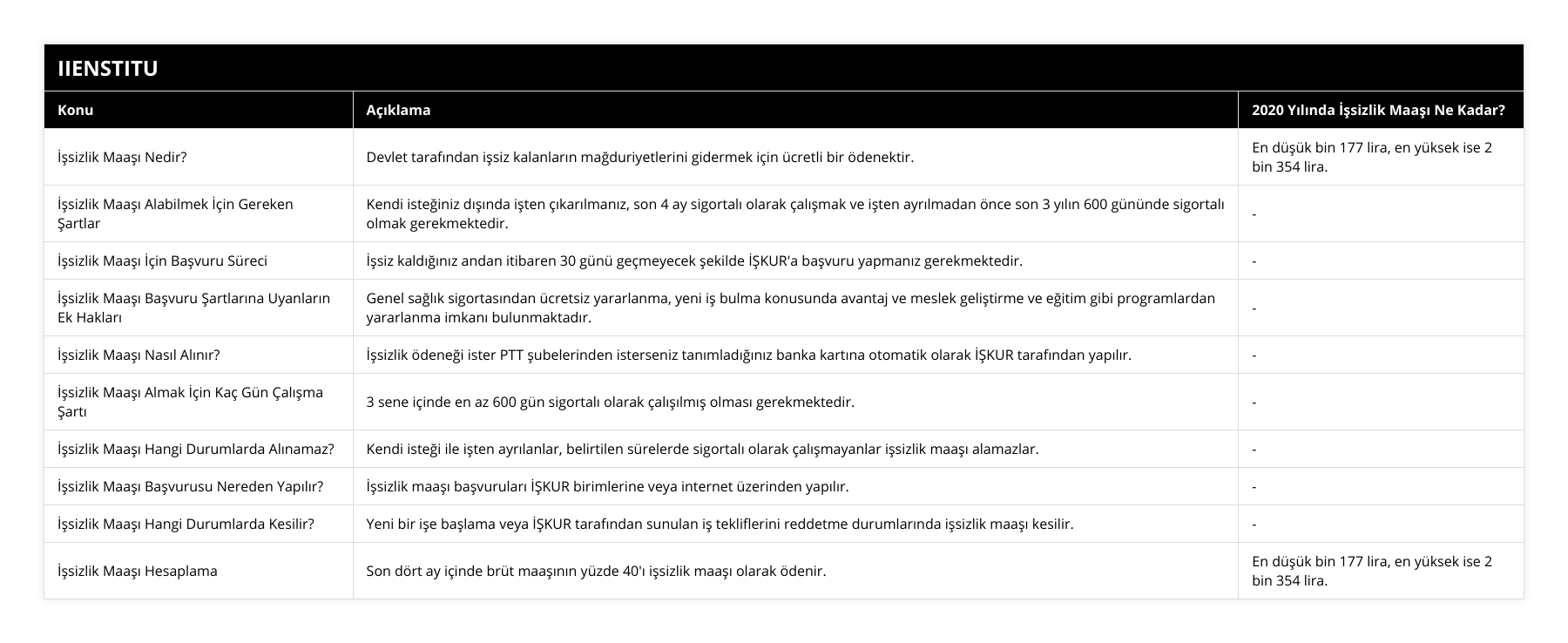 İşsizlik Maaşı Nedir?, Devlet tarafından işsiz kalanların mağduriyetlerini gidermek için ücretli bir ödenektir, En düşük bin 177 lira, en yüksek ise 2 bin 354 lira, İşsizlik Maaşı Alabilmek İçin Gereken Şartlar, Kendi isteğiniz dışında işten çıkarılmanız, son 4 ay sigortalı olarak çalışmak ve işten ayrılmadan önce son 3 yılın 600 gününde sigortalı olmak gerekmektedir, -, İşsizlik Maaşı İçin Başvuru Süreci, İşsiz kaldığınız andan itibaren 30 günü geçmeyecek şekilde İŞKUR'a başvuru yapmanız gerekmektedir, -, İşsizlik Maaşı Başvuru Şartlarına Uyanların Ek Hakları, Genel sağlık sigortasından ücretsiz yararlanma, yeni iş bulma konusunda avantaj ve meslek geliştirme ve eğitim gibi programlardan yararlanma imkanı bulunmaktadır, -, İşsizlik Maaşı Nasıl Alınır?, İşsizlik ödeneği ister PTT şubelerinden isterseniz tanımladığınız banka kartına otomatik olarak İŞKUR tarafından yapılır, -, İşsizlik Maaşı Almak İçin Kaç Gün Çalışma Şartı, 3 sene içinde en az 600 gün sigortalı olarak çalışılmış olması gerekmektedir, -, İşsizlik Maaşı Hangi Durumlarda Alınamaz?, Kendi isteği ile işten ayrılanlar, belirtilen sürelerde sigortalı olarak çalışmayanlar işsizlik maaşı alamazlar, -, İşsizlik Maaşı Başvurusu Nereden Yapılır?, İşsizlik maaşı başvuruları İŞKUR birimlerine veya internet üzerinden yapılır, -, İşsizlik Maaşı Hangi Durumlarda Kesilir?, Yeni bir işe başlama veya İŞKUR tarafından sunulan iş tekliflerini reddetme durumlarında işsizlik maaşı kesilir, -, İşsizlik Maaşı Hesaplama, Son dört ay içinde brüt maaşının yüzde 40'ı işsizlik maaşı olarak ödenir, En düşük bin 177 lira, en yüksek ise 2 bin 354 lira