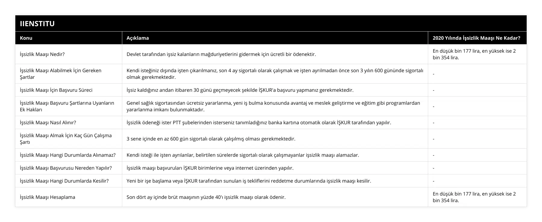 İşsizlik Maaşı Nedir?, Devlet tarafından işsiz kalanların mağduriyetlerini gidermek için ücretli bir ödenektir, En düşük bin 177 lira, en yüksek ise 2 bin 354 lira, İşsizlik Maaşı Alabilmek İçin Gereken Şartlar, Kendi isteğiniz dışında işten çıkarılmanız, son 4 ay sigortalı olarak çalışmak ve işten ayrılmadan önce son 3 yılın 600 gününde sigortalı olmak gerekmektedir, -, İşsizlik Maaşı İçin Başvuru Süreci, İşsiz kaldığınız andan itibaren 30 günü geçmeyecek şekilde İŞKUR'a başvuru yapmanız gerekmektedir, -, İşsizlik Maaşı Başvuru Şartlarına Uyanların Ek Hakları, Genel sağlık sigortasından ücretsiz yararlanma, yeni iş bulma konusunda avantaj ve meslek geliştirme ve eğitim gibi programlardan yararlanma imkanı bulunmaktadır, -, İşsizlik Maaşı Nasıl Alınır?, İşsizlik ödeneği ister PTT şubelerinden isterseniz tanımladığınız banka kartına otomatik olarak İŞKUR tarafından yapılır, -, İşsizlik Maaşı Almak İçin Kaç Gün Çalışma Şartı, 3 sene içinde en az 600 gün sigortalı olarak çalışılmış olması gerekmektedir, -, İşsizlik Maaşı Hangi Durumlarda Alınamaz?, Kendi isteği ile işten ayrılanlar, belirtilen sürelerde sigortalı olarak çalışmayanlar işsizlik maaşı alamazlar, -, İşsizlik Maaşı Başvurusu Nereden Yapılır?, İşsizlik maaşı başvuruları İŞKUR birimlerine veya internet üzerinden yapılır, -, İşsizlik Maaşı Hangi Durumlarda Kesilir?, Yeni bir işe başlama veya İŞKUR tarafından sunulan iş tekliflerini reddetme durumlarında işsizlik maaşı kesilir, -, İşsizlik Maaşı Hesaplama, Son dört ay içinde brüt maaşının yüzde 40'ı işsizlik maaşı olarak ödenir, En düşük bin 177 lira, en yüksek ise 2 bin 354 lira