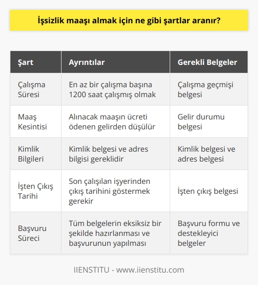 İşsizlik maaşı almak için, öncelikle belirli bir süre içinde en az bir çalışma başına 1200 saat çalışmış olmak gerekmektedir. Ayrıca, alınacak maaşın ücreti ödenen gelirden düşülmesi yapılır. İşsizlik maaşı almak için, öncelikle kimlik belgesi, adres bilgisi, çalışma geçmişi ve gelir durumu gibi belgelere ihtiyaç duyulmaktadır. İşsizlik maaşı almak isteyen kişinin, son çalıştığı işyerinden çıkış tarihini göstermek için işten çıkış belgesi de istenmektedir.