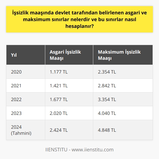 İşsizlik Maaşı Sınırları ve Hesaplanması  İşsizlik maaşı, devlet tarafından işsiz kalan bireylere sağlanan ücretli bir ödenektir. Bu ödenek, farklı nedenlerle işsiz kalmış bireylerin geçimlerini sağlamalarına yardımcı olmaktadır. İşsizlik maaşı alabilmek için belirlenen şartlara uygun olan bireyler bu haktan yararlanabilirler. Asgari ve maksimum işsizlik maaşı sınırları her yıl yeniden belirlenmekte ve işsiz kalmış bireylerin son 4 aylık maaşları göz önünde bulundurularak hesaplanmaktadır.   2020 İşsizlik Maaşı Sınırları  2020 yılında işsizlik maaşı sınırları, asgari ücret baz alınarak belirlenmiştir. Bu sınırlarda belirlenen en düşük işsizlik maaşı bin 177 lira, en yüksek maaş ise 2 bin 354 lira olarak hesaplanmıştır. Her yıl belirlenen işsizlik maaşı sınırları, ülkenin ekonomik koşullarına ve asgari ücret artışlarına bağlı olarak değişebilmektedir.  İşsizlik Maaşı Hesaplanması  İşsizlik maaşını hesaplamak için, öncelikle işsiz kalan bireyin son dört ay içindeki brüt maaşı incelenir. Bu brüt maaşın yüzde 40ı işsizlik maaşı olarak belirlenir. Günlük ortalama kazancın brüt cinsinden hesaplanmasıyla ödenek ücreti ortaya çıkarılır. İşsizlik maaşı alınacak süre boyunca bu günlük ortalama kazanç esas alınarak maaş ödemesi gerçekleştirilir.  İşsizlik Maaşı Şartları  İşsizlik maaşından yararlanabilmenin belli başlı şartları bulunmaktadır. Bu şartlar dahilinde işten çıkan ya da kovulan bireyler işsizlik ödeneğinden faydalanabilirler. İşsizlik maaşına başvuruda bulunabilmek için, İşkura başvuru yapılması zorunludur. İşsizlik ödeneği alan bireyler aynı zamanda sağlık sigortası desteği de almaktadırlar. İşsizlik maaşı ödemeleri, PTT şubeleri veya tanımlanan banka kartlarına İŞKUR tarafından otomatik olarak yapılmaktadır.  Sonuç olarak, işsizlik maaşı devlet tarafından belirlenen asgari ve maksimum sınırlar arasında hesaplanan bir ödenektir ve bu sınırlar her yıl yeniden belirlenirken, işsizlik maaşı hesaplanmasında bireylerin son dört aylık maaşları ve günlük ortalama kazançları temel alınmaktadır. Bu süreçte İşkura başvuruda bulunmak ve belirtilen şartları sağlamak gerekmektedir.