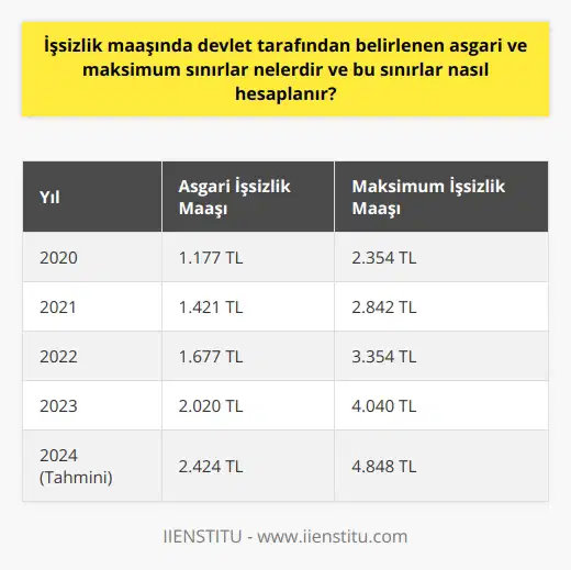İşsizlik Maaşı Sınırları ve Hesaplanması İşsizlik maaşı, devlet tarafından işsiz kalan bireylere sağlanan ücretli bir ödenektir. Bu ödenek, farklı nedenlerle işsiz kalmış bireylerin geçimlerini sağlamalarına yardımcı olmaktadır. İşsizlik maaşı alabilmek için belirlenen şartlara uygun olan bireyler bu haktan yararlanabilirler. Asgari ve maksimum işsizlik maaşı sınırları her yıl yeniden belirlenmekte ve işsiz kalmış bireylerin son 4 aylık maaşları göz önünde bulundurularak hesaplanmaktadır. 2020 İşsizlik Maaşı Sınırları 2020 yılında işsizlik maaşı sınırları, asgari ücret baz alınarak belirlenmiştir. Bu sınırlarda belirlenen en düşük işsizlik maaşı bin 177 lira, en yüksek maaş ise 2 bin 354 lira olarak hesaplanmıştır. Her yıl belirlenen işsizlik maaşı sınırları, ülkenin ekonomik koşullarına ve asgari ücret artışlarına bağlı olarak değişebilmektedir. İşsizlik Maaşı Hesaplanması İşsizlik maaşını hesaplamak için, öncelikle işsiz kalan bireyin son dört ay içindeki brüt maaşı incelenir. Bu brüt maaşın yüzde 40ı işsizlik maaşı olarak belirlenir. Günlük ortalama kazancın brüt cinsinden hesaplanmasıyla ödenek ücreti ortaya çıkarılır. İşsizlik maaşı alınacak süre boyunca bu günlük ortalama kazanç esas alınarak maaş ödemesi gerçekleştirilir. İşsizlik Maaşı Şartları İşsizlik maaşından yararlanabilmenin belli başlı şartları bulunmaktadır. Bu şartlar dahilinde işten çıkan ya da kovulan bireyler işsizlik ödeneğinden faydalanabilirler. İşsizlik maaşına başvuruda bulunabilmek için, İşkura başvuru yapılması zorunludur. İşsizlik ödeneği alan bireyler aynı zamanda sağlık sigortası desteği de almaktadırlar. İşsizlik maaşı ödemeleri, PTT şubeleri veya tanımlanan banka kartlarına İŞKUR tarafından otomatik olarak yapılmaktadır. Sonuç olarak, işsizlik maaşı devlet tarafından belirlenen asgari ve maksimum sınırlar arasında hesaplanan bir ödenektir ve bu sınırlar her yıl yeniden belirlenirken, işsizlik maaşı hesaplanmasında bireylerin son dört aylık maaşları ve günlük ortalama kazançları temel alınmaktadır. Bu süreçte İşkura başvuruda bulunmak ve belirtilen şartları sağlamak gerekmektedir.