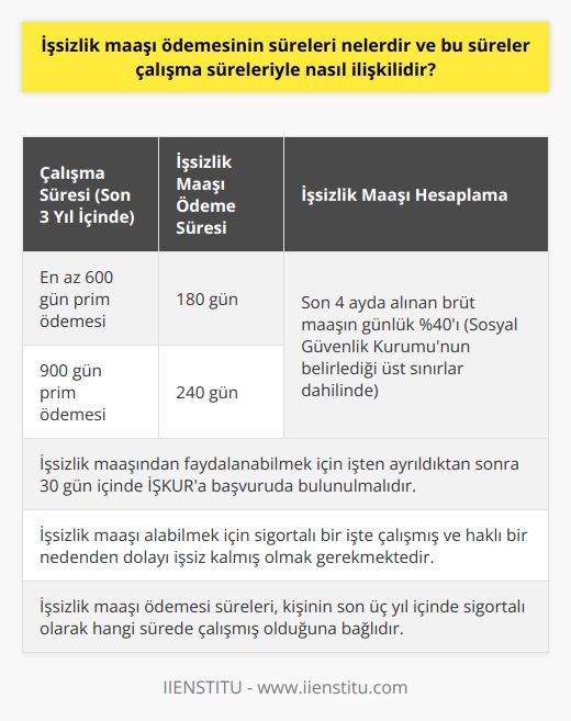 İşsizlik maaşı ödemesi süreleri, kişinin son üç yıl içinde sigortalı olarak hangi sürede çalışmış olduğuna bağlıdır. Farklı sürelerde sigortalı olan çalışanların aldığı işsizlik maaşı gün sayısı da farklıdır. İşsizlik sigortasından yararlanabilmek için son üç yıl içinde en az 600 gün prim ödemiş olmak gerekmektedir. Bu durumda 180 gün boyunca işsizlik maaşı ödenecektir. Eğer son üç yıl içinde 900 gün prim ödeme süresi varsa, işsizlik maaşı 240 gün süre ile ödenir.   İşsizlik maaşı hesaplanmasında çalışılan süre ve kazanç dikkate alınır. Son 4 ayda alınan brüt maaş baz alınır. Bu maaşın günlük %40ı dikkate alınarak işsizlik maaşı belirlenir. Ancak burada belirli bir üst sınır vardır. İşsizlik ödeneği sosyal güvenlik kurumu tarafından belirlenen sınırlar dahilinde ödenir.  İşsizlik maaşını alabilmek için sigortalı bir işte çalışmış ve haklı bir nedenden dolayı işsiz kalmış olmak gerekmektedir. İşsizlik parasından faydalanabilme için öncelikle İşkura başvuruda bulunulmalıdır. İşsizlik maaşı başvurusu için işten ayrıldıktan sonra 30 gün içinde başvurulması gerekmektedir.   Özetle, işsizlik parası ödeme süresi kişinin çeşitli şartları karşılamasına ve işsizlik mecaz başvurusunda bulunmasına bağlıdır. Başvuru ve çalışma süreleri, işsizlik maaşının süresi ve miktarı üzerinde belirleyici bir role sahiptir.