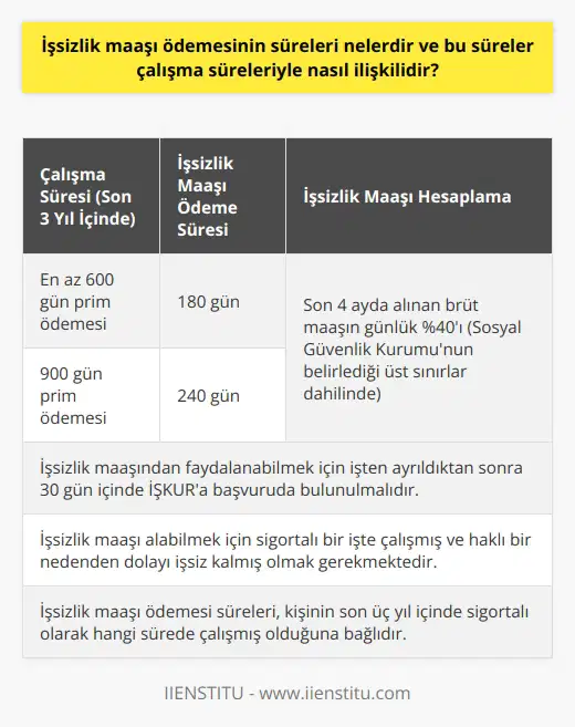 İşsizlik maaşı ödemesi süreleri, kişinin son üç yıl içinde sigortalı olarak hangi sürede çalışmış olduğuna bağlıdır. Farklı sürelerde sigortalı olan çalışanların aldığı işsizlik maaşı gün sayısı da farklıdır. İşsizlik sigortasından yararlanabilmek için son üç yıl içinde en az 600 gün prim ödemiş olmak gerekmektedir. Bu durumda 180 gün boyunca işsizlik maaşı ödenecektir. Eğer son üç yıl içinde 900 gün prim ödeme süresi varsa, işsizlik maaşı 240 gün süre ile ödenir. İşsizlik maaşı hesaplanmasında çalışılan süre ve kazanç dikkate alınır. Son 4 ayda alınan brüt maaş baz alınır. Bu maaşın günlük %40ı dikkate alınarak işsizlik maaşı belirlenir. Ancak burada belirli bir üst sınır vardır. İşsizlik ödeneği sosyal güvenlik kurumu tarafından belirlenen sınırlar dahilinde ödenir. İşsizlik maaşını alabilmek için sigortalı bir işte çalışmış ve haklı bir nedenden dolayı işsiz kalmış olmak gerekmektedir. İşsizlik parasından faydalanabilme için öncelikle İşkura başvuruda bulunulmalıdır. İşsizlik maaşı başvurusu için işten ayrıldıktan sonra 30 gün içinde başvurulması gerekmektedir. Özetle, işsizlik parası ödeme süresi kişinin çeşitli şartları karşılamasına ve işsizlik mecaz başvurusunda bulunmasına bağlıdır. Başvuru ve çalışma süreleri, işsizlik maaşının süresi ve miktarı üzerinde belirleyici bir role sahiptir.