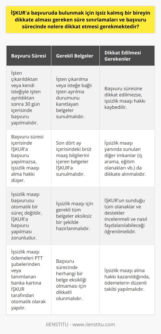 İŞKURa İşsizlik Maaşı Başvurusunda Nelere Dikkat Edilmeli?  İŞKUR tarafından işsizlere verilen işsizlik maaşı, işten ayrılan kişinin mağduriyetini bir ölçüde gidermek için devlet tarafından sağlanmaktadır. Ancak, işsizlik maaşı hakkından faydalanabilmek için birtakım şartların yerine getirilmesi ve belirli süre sınırlamalarının dikkate alınması gerekmektedir.   Öncelikle, işsiz kalan bireylerin İŞKURa işsizlik maaşı başvurusunda belirli bir süre içerisinde bulunması gerekmektedir. İşten çıkarıldıktan veya kendi isteğiyle işten ayrıldıktan sonra 30 gün içerisinde İŞKURa başvuru yapılması gerekmektedir. Bu süre sınırlamasına dikkat edilmezse, işsizlik maaşı hakkı kaybedilmiş olunur.  İkinci olarak, işsizlik maaşı alabilmek için başvuru sırasında dikkat edilmesi gerekenlerin başında, işten çıkarılma veya isteğe bağlı işten ayrılma durumunun kanıtlanabilir olması gerekmektedir. İlgili belgelerin başvuru esnasında İŞKURa sunulması zorunludur. Yine, başvuru sırasında son dört ay içerisindeki brüt maaş bilgilerini içeren belgelerin İŞKURa sunulması gerekmektedir.   Son olarak, İŞKURa yapılan başvuru sürecinde, işsizlik maaşı yanında sunulan diğer imkanların da dikkate alınması önemlidir. Örneğin, İŞKUR tarafından işsizlere sunulan iş arama ve eğitim olanaklarından faydalanılabilir. Bu nedenle, İŞKURa işsizlik ödeneği için başvuru yapmadan önce, bireylerin İŞKURun sunduğu tüm olanakları ve destekleri incelemesi ve bu olanaklardan nasıl faydalanabileceklerini öğrenmeleri gerekir. İşsizlik maaşı başvurusunda bulunacak ve bu maaşa hak kazanan bireyler bu ödemeyi PTT şubelerinden veya tanımlanan banka kartına İŞKUR tarafından otomatik olarak alabilirler. Ancak belirtilmesi gerekir ki, işsizlik maaşı için İŞKURa başvurmanın zorunluluğu bulunmaktadır ve bu başvuru prosedürleri otomatik bir süreç değildir.