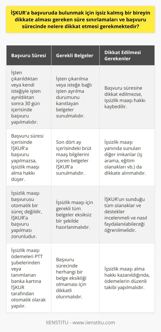 İŞKURa İşsizlik Maaşı Başvurusunda Nelere Dikkat Edilmeli? İŞKUR tarafından işsizlere verilen işsizlik maaşı, işten ayrılan kişinin mağduriyetini bir ölçüde gidermek için devlet tarafından sağlanmaktadır. Ancak, işsizlik maaşı hakkından faydalanabilmek için birtakım şartların yerine getirilmesi ve belirli süre sınırlamalarının dikkate alınması gerekmektedir. Öncelikle, işsiz kalan bireylerin İŞKURa işsizlik maaşı başvurusunda belirli bir süre içerisinde bulunması gerekmektedir. İşten çıkarıldıktan veya kendi isteğiyle işten ayrıldıktan sonra 30 gün içerisinde İŞKURa başvuru yapılması gerekmektedir. Bu süre sınırlamasına dikkat edilmezse, işsizlik maaşı hakkı kaybedilmiş olunur. İkinci olarak, işsizlik maaşı alabilmek için başvuru sırasında dikkat edilmesi gerekenlerin başında, işten çıkarılma veya isteğe bağlı işten ayrılma durumunun kanıtlanabilir olması gerekmektedir. İlgili belgelerin başvuru esnasında İŞKURa sunulması zorunludur. Yine, başvuru sırasında son dört ay içerisindeki brüt maaş bilgilerini içeren belgelerin İŞKURa sunulması gerekmektedir. Son olarak, İŞKURa yapılan başvuru sürecinde, işsizlik maaşı yanında sunulan diğer imkanların da dikkate alınması önemlidir. Örneğin, İŞKUR tarafından işsizlere sunulan iş arama ve eğitim olanaklarından faydalanılabilir. Bu nedenle, İŞKURa işsizlik ödeneği için başvuru yapmadan önce, bireylerin İŞKURun sunduğu tüm olanakları ve destekleri incelemesi ve bu olanaklardan nasıl faydalanabileceklerini öğrenmeleri gerekir. İşsizlik maaşı başvurusunda bulunacak ve bu maaşa hak kazanan bireyler bu ödemeyi PTT şubelerinden veya tanımlanan banka kartına İŞKUR tarafından otomatik olarak alabilirler. Ancak belirtilmesi gerekir ki, işsizlik maaşı için İŞKURa başvurmanın zorunluluğu bulunmaktadır ve bu başvuru prosedürleri otomatik bir süreç değildir.
