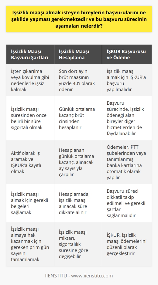 İşsizlik Maaşı Başvurusu ve Sürece İlişkin Aşamalar  İşsizlik maaşı, devlet tarafından işsiz kalan bireylere ödenen bir ücrettir ve önemli bir destektir. İşsizlik maaşı almak isteyen bireylerin başvurularını belirli şartlar ve aşamalar doğrultusunda yapmaları gerekmektedir.  Başvuru Şartları ve İşsizlik Maaşı Hesaplama  İşsizlik maaşı alabilmek için bazı şartların sağlanması gerekmektedir. İşsizlik maaşı başvuru şartları arasında özellikle şu maddeler yer almaktadır: İşten çıkarılma ya da kovulma gibi durumlar ve işsizlik maaşı süresinden önce belirli bir süre sigortalı olmak gereklidir. İşsizlik maaşı hesaplaması, son dört ayın brüt maaşının yüzde 40ı olarak ödenirken, günlük ortalama kazanç brüt cinsinden hesaplanır ve kaç ay ödenek alınacaksa gün olarak çarpılır.  İŞKUR Başvurusu ve İşsizlik Maaşı Ödemesi  İşsizlik maaşı almak için şartları sağlayan bireylerin mutlaka İŞKURa başvuruda bulunmaları gerekmektedir. Bu başvuru sürecinde, işsizlik ödeneği alan bireyler sadece ücret desteği almamakta aynı zamanda diğer hizmetlerden de faydalanabilirler. İşsizlik maaşı ödemeleri, İŞKUR tarafından bireylerin PTT şubelerinden ya da Belgelerde tanımlanmış banka kartlarına otomatik olarak yapılır.  Sonuç olarak, İşsizlik maaşı almak isteyen bireylerin başvurularını belirli şartlar doğrultusunda yapmaları ve İŞKURa başvuruda bulunmaları gerekmektedir. Başvuru sürecinde, işsizlik ödeneği alan bireyler sadece ücret desteği almamakta aynı zamanda diğer hizmetlerden de faydalanabilirler. İşsizlik maaşı ödemelerinin düzenli ve doğru şekilde alınabilmesi için, başvuru süreci dikkatlice takip edilmeli ve gerekli şartların sağlanması adına özenli davranılmalıdır.