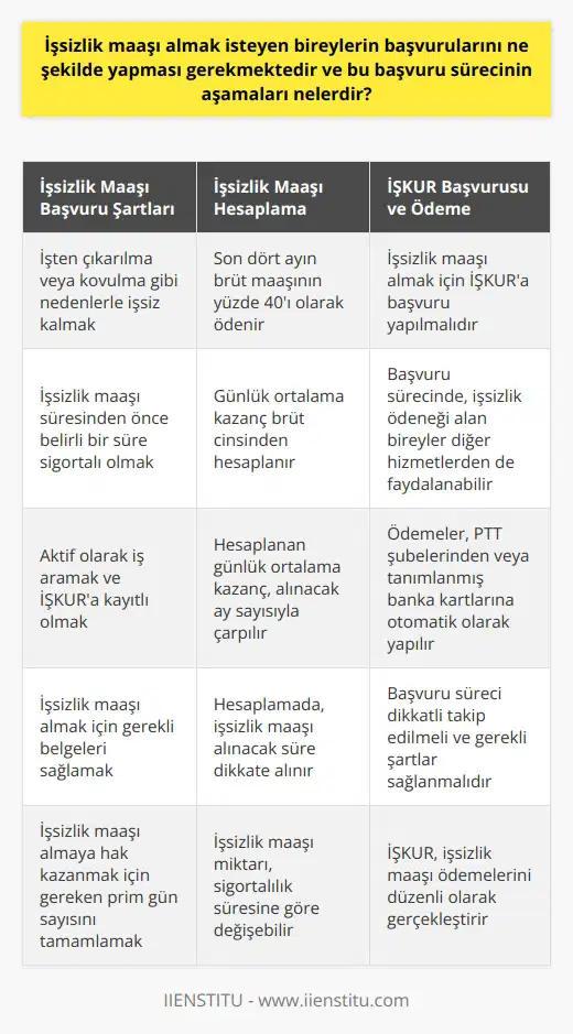 İşsizlik Maaşı Başvurusu ve Sürece İlişkin Aşamalar İşsizlik maaşı, devlet tarafından işsiz kalan bireylere ödenen bir ücrettir ve önemli bir destektir. İşsizlik maaşı almak isteyen bireylerin başvurularını belirli şartlar ve aşamalar doğrultusunda yapmaları gerekmektedir. Başvuru Şartları ve İşsizlik Maaşı Hesaplama İşsizlik maaşı alabilmek için bazı şartların sağlanması gerekmektedir. İşsizlik maaşı başvuru şartları arasında özellikle şu maddeler yer almaktadır: İşten çıkarılma ya da kovulma gibi durumlar ve işsizlik maaşı süresinden önce belirli bir süre sigortalı olmak gereklidir. İşsizlik maaşı hesaplaması, son dört ayın brüt maaşının yüzde 40ı olarak ödenirken, günlük ortalama kazanç brüt cinsinden hesaplanır ve kaç ay ödenek alınacaksa gün olarak çarpılır. İŞKUR Başvurusu ve İşsizlik Maaşı Ödemesi İşsizlik maaşı almak için şartları sağlayan bireylerin mutlaka İŞKURa başvuruda bulunmaları gerekmektedir. Bu başvuru sürecinde, işsizlik ödeneği alan bireyler sadece ücret desteği almamakta aynı zamanda diğer hizmetlerden de faydalanabilirler. İşsizlik maaşı ödemeleri, İŞKUR tarafından bireylerin PTT şubelerinden ya da Belgelerde tanımlanmış banka kartlarına otomatik olarak yapılır. Sonuç olarak, İşsizlik maaşı almak isteyen bireylerin başvurularını belirli şartlar doğrultusunda yapmaları ve İŞKURa başvuruda bulunmaları gerekmektedir. Başvuru sürecinde, işsizlik ödeneği alan bireyler sadece ücret desteği almamakta aynı zamanda diğer hizmetlerden de faydalanabilirler. İşsizlik maaşı ödemelerinin düzenli ve doğru şekilde alınabilmesi için, başvuru süreci dikkatlice takip edilmeli ve gerekli şartların sağlanması adına özenli davranılmalıdır.