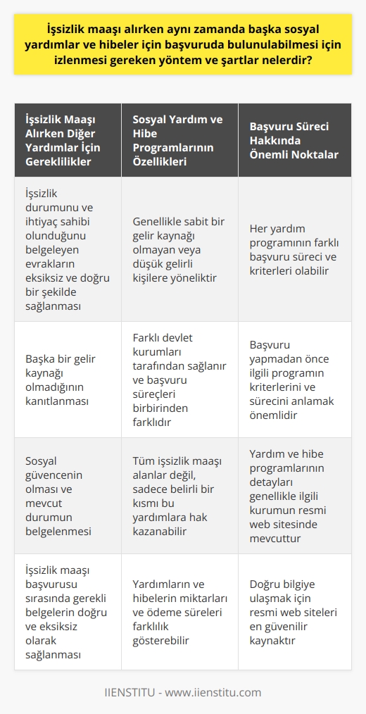 İşsizlik maaşı alırken başka sosyal yardımlar ve hibeler için başvuru yapabilme imkanı kimi durumlarda mümkün olabiliyor. Ancak bu durumun somutlaşması için belirli kriterlerin ve gerekliliklerin yerine getirilmesi gerekmektedir.  İşten ayrılanlar, işsizlik maaşı alabilmeleri için bazı koşulların yanında, genellikle sosyal güvencelerinin olması ve mevcut durumlarını belgelemeleri gerekmektedir. Bu belgeler işsiz olduklarını, ihtiyaç sahibi olduklarını ve başka bir gelir kaynakları olmadığını göstermelidir. İşsizlik maaşı başvurusu sırasında bu belgelerin eksiksiz sağlanması ve doğru olması esastır.  Aynı zamanda, sosyal yardımlar ve hibeler genellikle sabit bir gelir kaynağı olmaması veya düşük gelir durumu olan kişilere yöneliktir. Ancak, sosyal yardım ve hibeler genellikle farklı devlet kurumları tarafından verilir ve başvuru süreçleri birbirinden farklıdır. Bu yüzden, işsizlik maaşı alırken bu tür yardımlara başvuru yapabilmek için öncelikle belirli bir süreç izlenmelidir.  Öncelikle, farklı sosyal yardım ve hibe programlarının temel kriterlerini ve başvuru süreçlerini anlamak önemlidir. İşsizlik maaşı alan bireylerin tamamı değil, sadece belirli bir kısmı bu tür yardımlara hak kazanabilir. Ayrıca, bazı yardımların ve hibelerin miktarları ve ödeme süreleri de farklıdır.  Başvuru sürecine dair detaylar ve shartların hepsi, ilgilenilen sosyal yardım veya hibe programının ilgili devlet kurumunun resmi web sitesinde genellikle mevcuttur. Bu s  ple, başvuru yapmayı düşünen bireylerin öncelikli olarak bu bilgilere ulaşmaları ve anlamaları gerekir.  Sonuç olarak, işsizlik maaşı alırken başka sosyal yardımlar ve hibeler için başvuru yapabilme konusunda her bireyin durumu farklıdır ve bu durum belirli koşullar ve kriterlere bağlıdır. Ancak bu durumu anlamak ve doğru bilgilere ulaşmak adına, ilgili devlet kurumlarının resmi web siteleri başvuru yapmayı düşünenler için en güvenilir bilgi kaynağı olabilir.