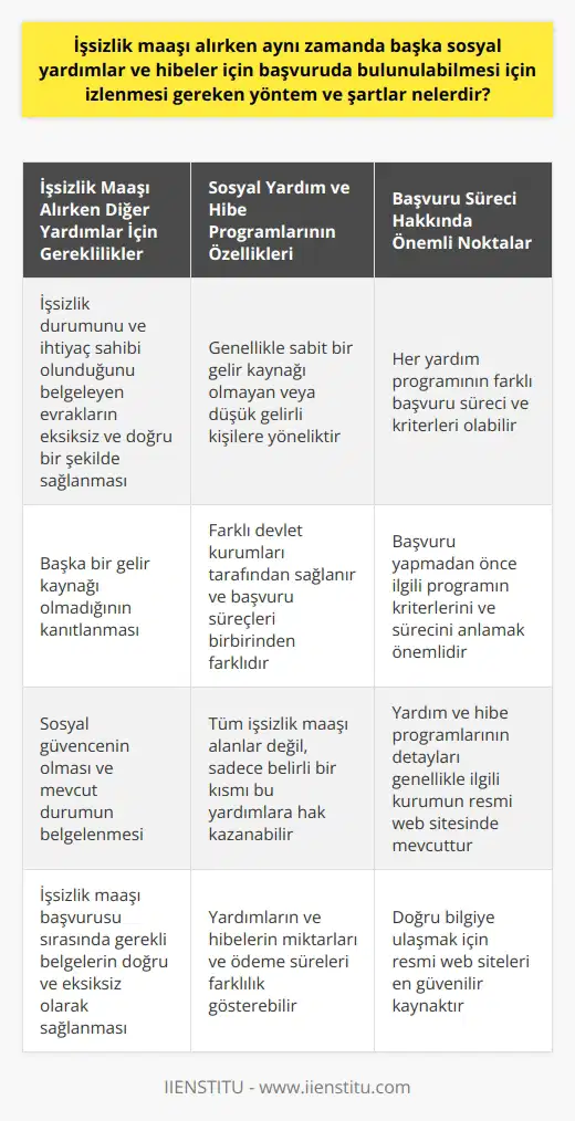 İşsizlik maaşı alırken başka sosyal yardımlar ve hibeler için başvuru yapabilme imkanı kimi durumlarda mümkün olabiliyor. Ancak bu durumun somutlaşması için belirli kriterlerin ve gerekliliklerin yerine getirilmesi gerekmektedir. İşten ayrılanlar, işsizlik maaşı alabilmeleri için bazı koşulların yanında, genellikle sosyal güvencelerinin olması ve mevcut durumlarını belgelemeleri gerekmektedir. Bu belgeler işsiz olduklarını, ihtiyaç sahibi olduklarını ve başka bir gelir kaynakları olmadığını göstermelidir. İşsizlik maaşı başvurusu sırasında bu belgelerin eksiksiz sağlanması ve doğru olması esastır. Aynı zamanda, sosyal yardımlar ve hibeler genellikle sabit bir gelir kaynağı olmaması veya düşük gelir durumu olan kişilere yöneliktir. Ancak, sosyal yardım ve hibeler genellikle farklı devlet kurumları tarafından verilir ve başvuru süreçleri birbirinden farklıdır. Bu yüzden, işsizlik maaşı alırken bu tür yardımlara başvuru yapabilmek için öncelikle belirli bir süreç izlenmelidir. Öncelikle, farklı sosyal yardım ve hibe programlarının temel kriterlerini ve başvuru süreçlerini anlamak önemlidir. İşsizlik maaşı alan bireylerin tamamı değil, sadece belirli bir kısmı bu tür yardımlara hak kazanabilir. Ayrıca, bazı yardımların ve hibelerin miktarları ve ödeme süreleri de farklıdır. Başvuru sürecine dair detaylar ve shartların hepsi, ilgilenilen sosyal yardım veya hibe programının ilgili devlet kurumunun resmi web sitesinde genellikle mevcuttur. Bu s ple, başvuru yapmayı düşünen bireylerin öncelikli olarak bu bilgilere ulaşmaları ve anlamaları gerekir. Sonuç olarak, işsizlik maaşı alırken başka sosyal yardımlar ve hibeler için başvuru yapabilme konusunda her bireyin durumu farklıdır ve bu durum belirli koşullar ve kriterlere bağlıdır. Ancak bu durumu anlamak ve doğru bilgilere ulaşmak adına, ilgili devlet kurumlarının resmi web siteleri başvuru yapmayı düşünenler için en güvenilir bilgi kaynağı olabilir.