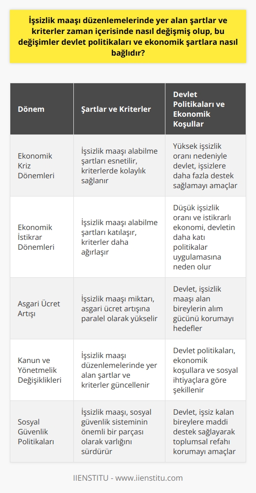 İşsizlik maaşı, işsiz kalan bireylerin ekonomik zararlarını dengelemek amacıyla devlet tarafından sağlanan bir ödenektir. Bu düzenleme, bireylerin hayatlarının belirli dönemlerinde işten ayrılmaları veya iş kaybetmeleri gibi durumlar karşısında ekonomik güvence sağlar. Ancak, işsizlik maaşı haklarından yararlanabilmek için belirli şartların ve kriterlerin oluşması gerekmektedir.  İşsizlik Maaşında Değişen Şartlar ve Kriterler  Tarih boyunca, işsizlik maaşı düzenlemelerinde yer alan şartlar ve kriterler belirli değişimler göstermiştir. Bu değişim sürecinde devlet politikaları ve ekonomik koşullar önemli bir rol oynamıştır. Devlet politikaları, işsizlik maaşını düzenleyen kanunları ve yönetmelikleri belirlerken, ekonomik koşullar da bu politikaların belirlenmesinde ve uygulanmasında belirleyici rol oynar.  Örneğin, ekonomik kriz dönemlerinde veya işsizlik oranının yüksek olduğu dönemlerde, devlet politikaları genellikle işsizlik maaşına erişimin kolaylaştırılması yönünde olmuştur. Bu durum, işsizlik maaşı alabilme şartlarının ve kriterlerinin esnetilmesine neden olmuştur. Buna karşılık, ekonomik olarak istikrarlı dönemlerde veya işsizlik oranının düşük olduğu dönemlerde, devlet politikaları daha katı hale gelmiş ve işsizlik maaşı alabilme şartları daha ağırlaşmıştır.  Ek olarak, Türkiyede işsizlik maaşı miktarı her yıl belirli bir oranda artış göstermektedir. Bu artış miktarı, genellikle her yıl belirlenen asgari ücret rakamına paralel olarak belirlenir. Bu sayede, işsizlik maaşı alan bireylerin alımlarında belirli bir dengenin korunması amaçlanır.  Sonuç olarak, işsizlik maaşı düzenlemelerinde yer alan şartlar ve kriterler zaman içinde değişkenlik göstermektedir. Bu değişimler, hem devlet politikaları hem de ekonomik şartlara bağlı olarak şekillenir. Bireylerin işsizlik maaşı haklarından yararlanabilmesi için belirli kriterlere sahip olması ve bu kriterlerin zaman içindeki değişimlerini takip etmesi gerekmektedir. İşsiz kaldıkları dönemlerde maddi destek sağlayan işsizlik maaşı, devletin sosyal güvenlik politikalarının önemli bir unsuru olmaya devam edecektir.