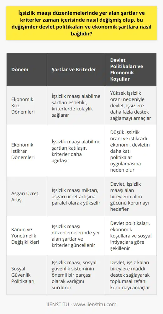 İşsizlik maaşı, işsiz kalan bireylerin ekonomik zararlarını dengelemek amacıyla devlet tarafından sağlanan bir ödenektir. Bu düzenleme, bireylerin hayatlarının belirli dönemlerinde işten ayrılmaları veya iş kaybetmeleri gibi durumlar karşısında ekonomik güvence sağlar. Ancak, işsizlik maaşı haklarından yararlanabilmek için belirli şartların ve kriterlerin oluşması gerekmektedir. İşsizlik Maaşında Değişen Şartlar ve Kriterler Tarih boyunca, işsizlik maaşı düzenlemelerinde yer alan şartlar ve kriterler belirli değişimler göstermiştir. Bu değişim sürecinde devlet politikaları ve ekonomik koşullar önemli bir rol oynamıştır. Devlet politikaları, işsizlik maaşını düzenleyen kanunları ve yönetmelikleri belirlerken, ekonomik koşullar da bu politikaların belirlenmesinde ve uygulanmasında belirleyici rol oynar. Örneğin, ekonomik kriz dönemlerinde veya işsizlik oranının yüksek olduğu dönemlerde, devlet politikaları genellikle işsizlik maaşına erişimin kolaylaştırılması yönünde olmuştur. Bu durum, işsizlik maaşı alabilme şartlarının ve kriterlerinin esnetilmesine neden olmuştur. Buna karşılık, ekonomik olarak istikrarlı dönemlerde veya işsizlik oranının düşük olduğu dönemlerde, devlet politikaları daha katı hale gelmiş ve işsizlik maaşı alabilme şartları daha ağırlaşmıştır. Ek olarak, Türkiyede işsizlik maaşı miktarı her yıl belirli bir oranda artış göstermektedir. Bu artış miktarı, genellikle her yıl belirlenen asgari ücret rakamına paralel olarak belirlenir. Bu sayede, işsizlik maaşı alan bireylerin alımlarında belirli bir dengenin korunması amaçlanır. Sonuç olarak, işsizlik maaşı düzenlemelerinde yer alan şartlar ve kriterler zaman içinde değişkenlik göstermektedir. Bu değişimler, hem devlet politikaları hem de ekonomik şartlara bağlı olarak şekillenir. Bireylerin işsizlik maaşı haklarından yararlanabilmesi için belirli kriterlere sahip olması ve bu kriterlerin zaman içindeki değişimlerini takip etmesi gerekmektedir. İşsiz kaldıkları dönemlerde maddi destek sağlayan işsizlik maaşı, devletin sosyal güvenlik politikalarının önemli bir unsuru olmaya devam edecektir.