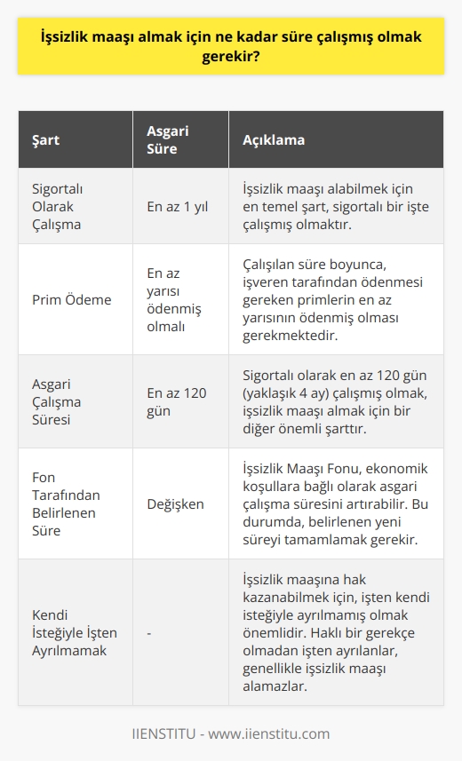 İşsizlik maaşı almak için öncelikle sigortalı olarak çalışmış olmak gerekir. Sigortalı olarak çalışmış olmak için en az bir yıl süreyle çalışmış olmak gerekir. Ayrıca, sigortalı olarak çalışmış olmak için ödenen primlerin en az yarısının ödenmiş olması da gerekir. Bu süre içerisinde en az 120 gün sigortalı olarak çalışmış olmak gerekiyor. Bu süre arttırılmış durumlarda, İşsizlik Maaşı Fonu tarafından belirlenen bu süreyi tamamlamak gerekiyor.