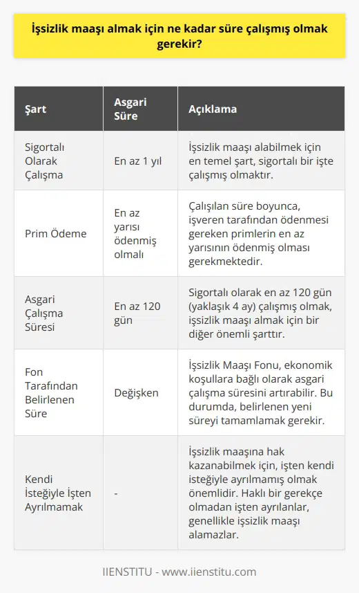 İşsizlik maaşı almak için öncelikle sigortalı olarak çalışmış olmak gerekir. Sigortalı olarak çalışmış olmak için en az bir yıl süreyle çalışmış olmak gerekir. Ayrıca, sigortalı olarak çalışmış olmak için ödenen primlerin en az yarısının ödenmiş olması da gerekir. Bu süre içerisinde en az 120 gün sigortalı olarak çalışmış olmak gerekiyor. Bu süre arttırılmış durumlarda, İşsizlik Maaşı Fonu tarafından belirlenen bu süreyi tamamlamak gerekiyor.