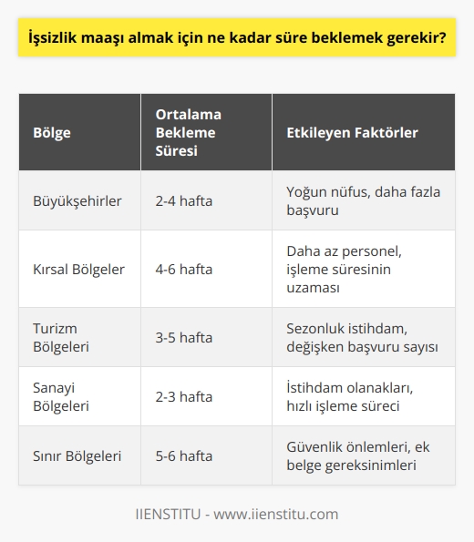 İşsizlik maaşı almak için, bekleme süreniz bölgenize ve durumunuza bağlı olarak değişebilir. Genellikle, en kısa bekleme süresi 2 hafta ile 6 hafta arasındadır. Sürenizi belirlemek için, İşsizlik Maaşı İşlemleri Sırasında Süreçler ve Süreler hakkındaki sayfamıza göz atabilirsiniz.