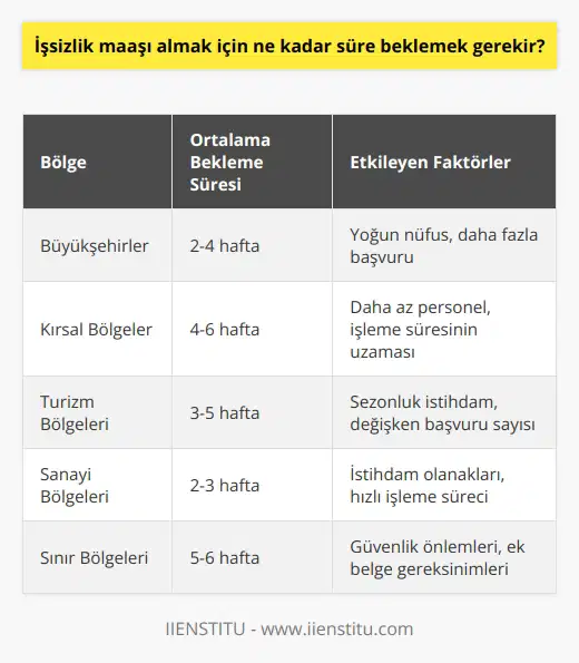 İşsizlik maaşı almak için, bekleme süreniz bölgenize ve durumunuza bağlı olarak değişebilir. Genellikle, en kısa bekleme süresi 2 hafta ile 6 hafta arasındadır. Sürenizi belirlemek için, İşsizlik Maaşı İşlemleri Sırasında Süreçler ve Süreler hakkındaki sayfamıza göz atabilirsiniz.